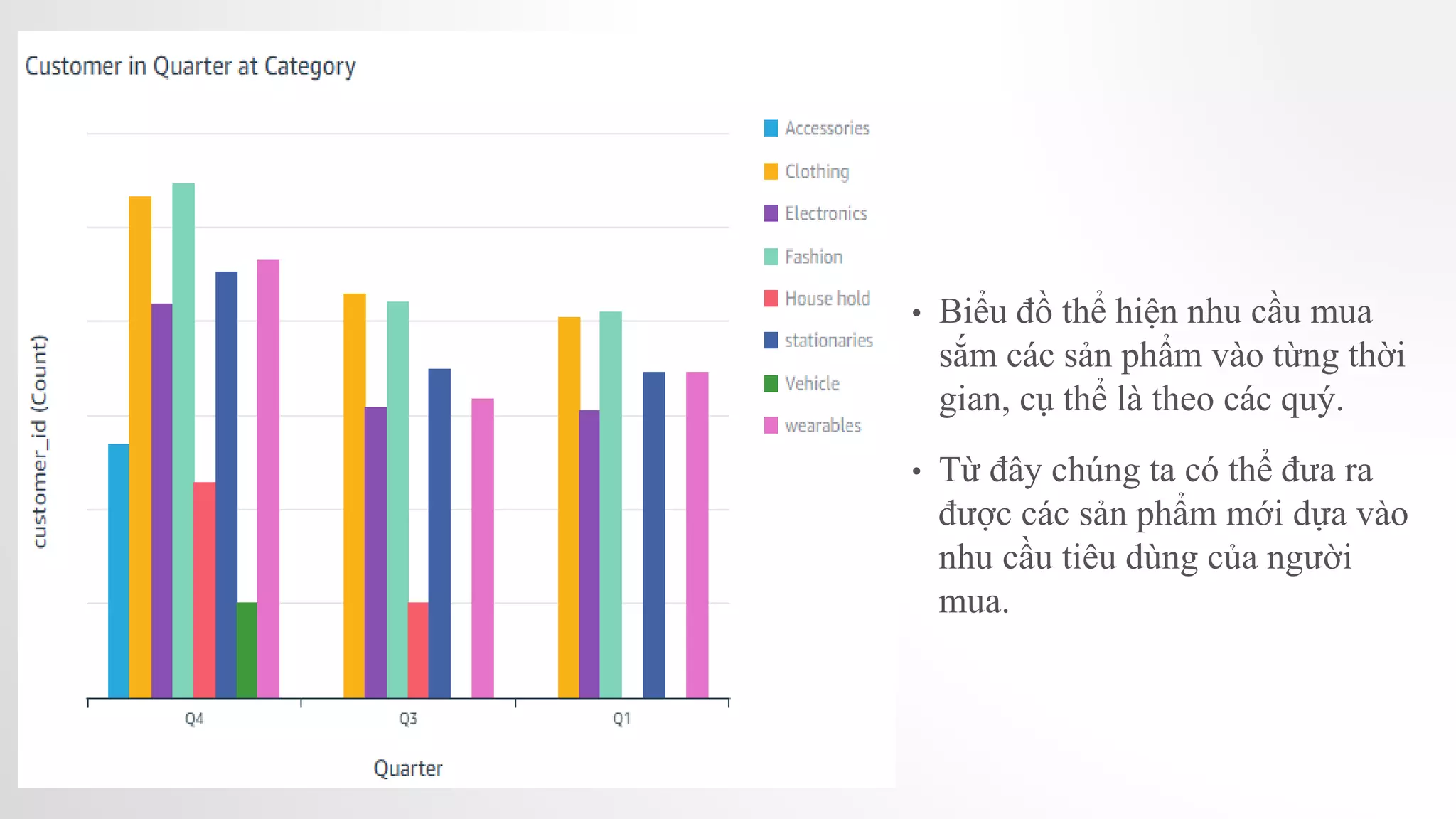 • Biểu đồ thể hiện nhu cầu mua
sắm các sản phẩm vào từng thời
gian, cụ thể là theo các quý.
• Từ đây chúng ta có thể đưa ra
được các sản phẩm mới dựa vào
nhu cầu tiêu dùng của người
mua.
 