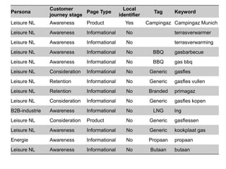 Persona
Customer
journey stage
Page Type
Local
identifier
Tag Keyword
Leisure NL Awareness Product Yes Campingaz Campingaz Munich
Leisure NL Awareness Informational No terrasverwarmer
Leisure NL Awareness Informational No terrasverwarming
Leisure NL Awareness Informational No BBQ gasbarbecue
Leisure NL Awareness Informational No BBQ gas bbq
Leisure NL Consideration Informational No Generic gasfles
Leisure NL Retention Informational No Generic gasfles vullen
Leisure NL Retention Informational No Branded primagaz
Leisure NL Consideration Informational No Generic gasfles kopen
B2B-industrie Awareness Informational No LNG lng
Leisure NL Consideration Product No Generic gasflessen
Leisure NL Awareness Informational No Generic kookplaat gas
Energie Awareness Informational No Propaan propaan
Leisure NL Awareness Informational No Butaan butaan
 