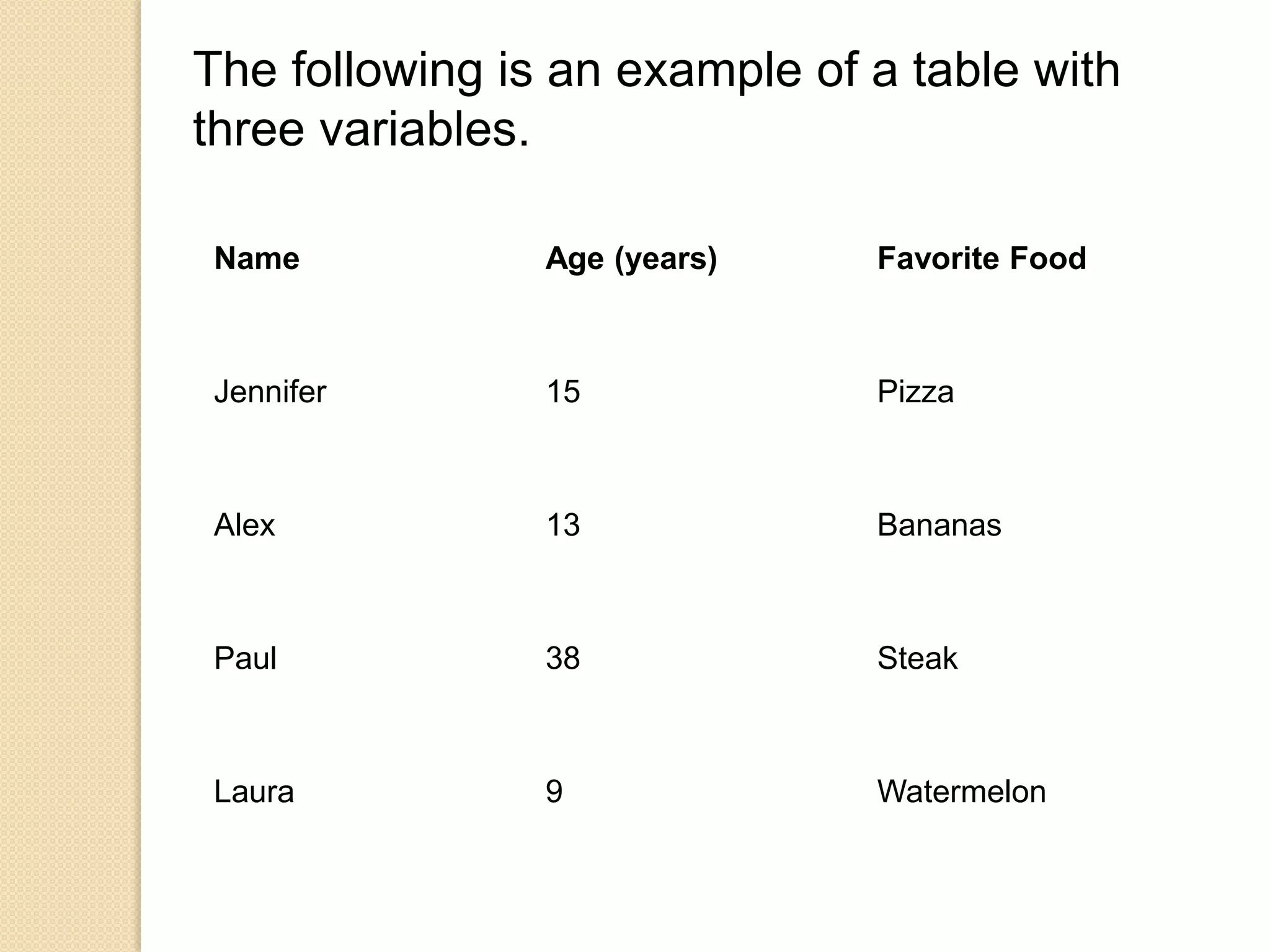 Name Age (years) Favorite Food
Jennifer 15 Pizza
Alex 13 Bananas
Paul 38 Steak
Laura 9 Watermelon
The following is an example of a table with
three variables.
 