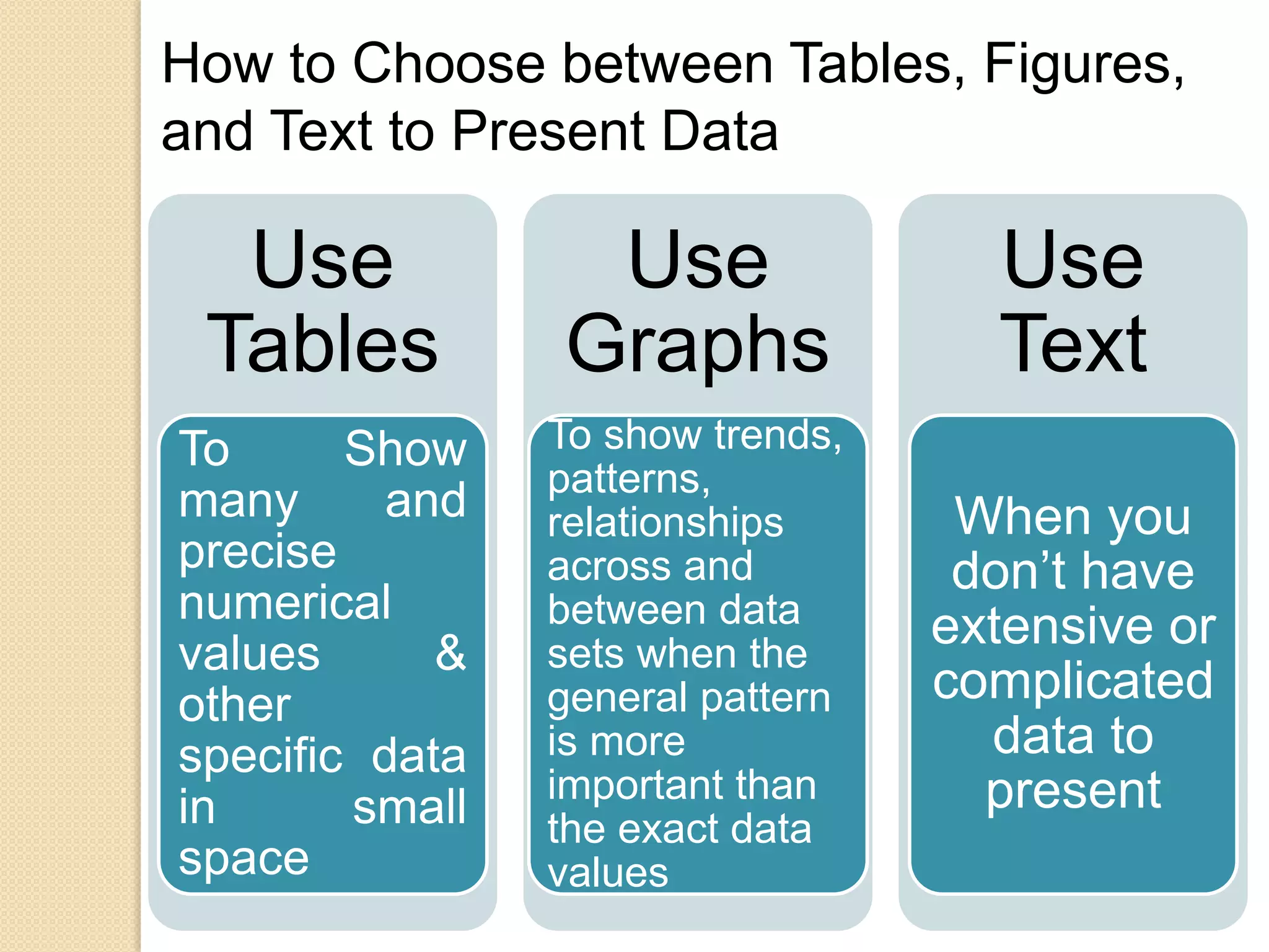 How to Choose between Tables, Figures,
and Text to Present Data
Use
Tables
To Show
many and
precise
numerical
values &
other
specific data
in small
space
Use
Graphs
To show trends,
patterns,
relationships
across and
between data
sets when the
general pattern
is more
important than
the exact data
values
Use
Text
When you
don’t have
extensive or
complicated
data to
present
 