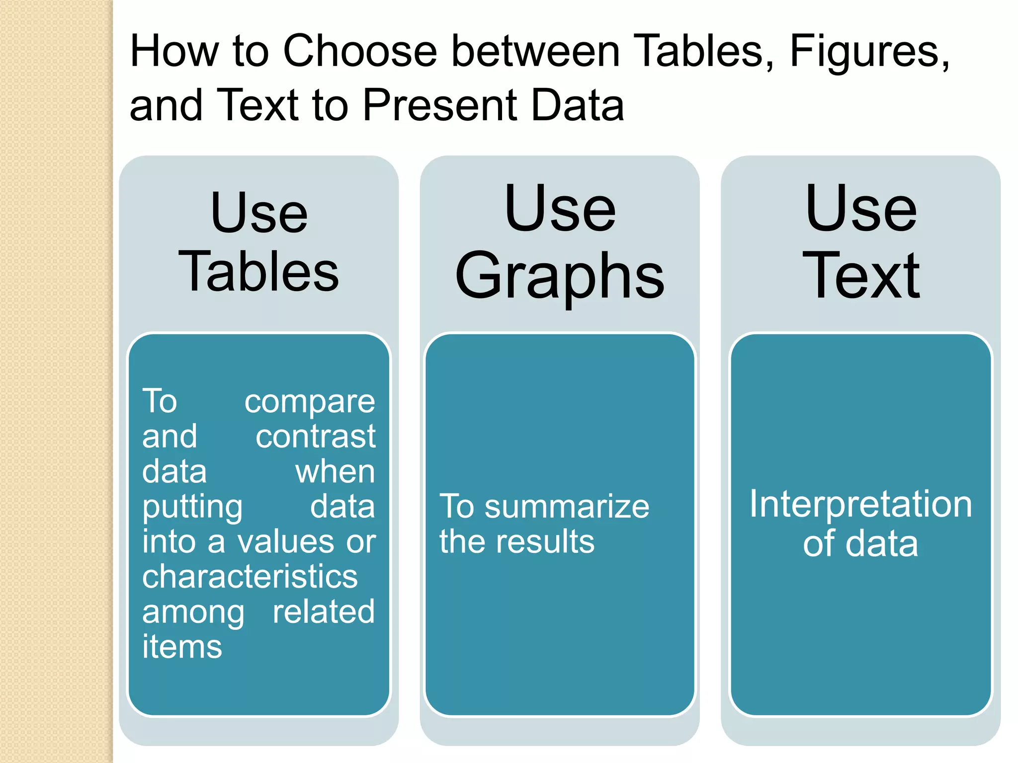 How to Choose between Tables, Figures,
and Text to Present Data
Use
Tables
To compare
and contrast
data when
putting data
into a values or
characteristics
among related
items
Use
Graphs
To summarize
the results
Use
Text
Interpretation
of data
 