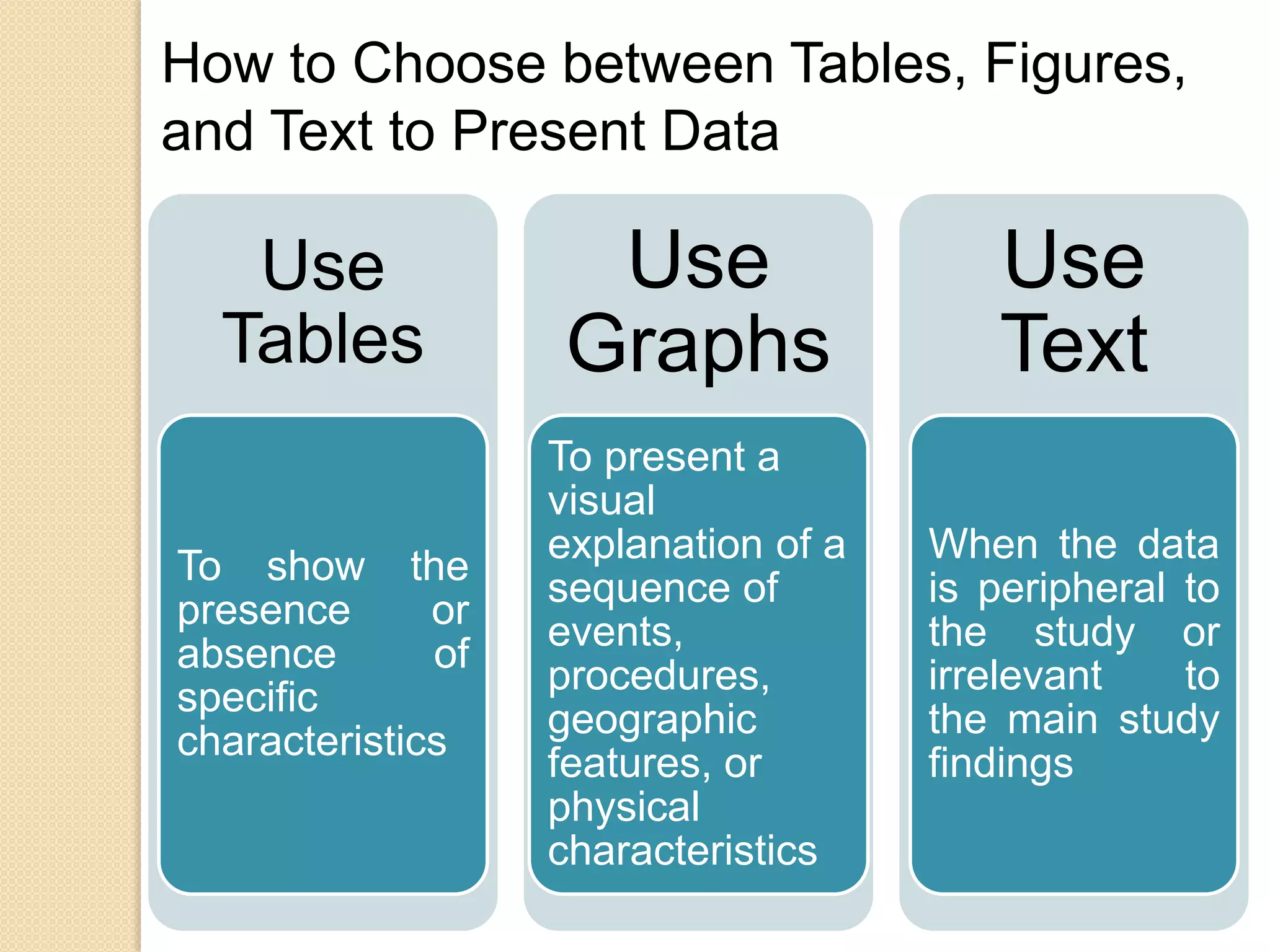 How to Choose between Tables, Figures,
and Text to Present Data
Use
Tables
To show the
presence or
absence of
specific
characteristics
Use
Graphs
To present a
visual
explanation of a
sequence of
events,
procedures,
geographic
features, or
physical
characteristics
Use
Text
When the data
is peripheral to
the study or
irrelevant to
the main study
findings
 