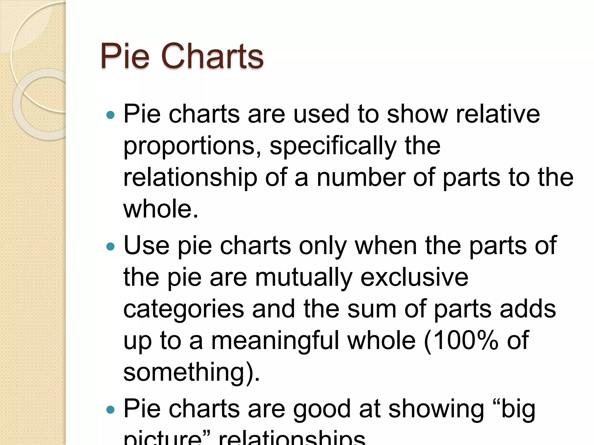 Pie Charts
 Pie charts are used to show relative
proportions, specifically the
relationship of a number of parts to the
whole.
 Use pie charts only when the parts of
the pie are mutually exclusive
categories and the sum of parts adds
up to a meaningful whole (100% of
something).
 Pie charts are good at showing “big
 