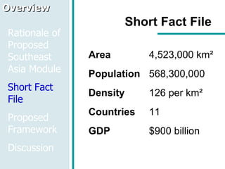 Short Fact File Area 4,523,000 km²  Population 568,300,000  Density 126 per km² Countries 11 GDP $900 billion Overview Rationale of Proposed Southeast Asia Module Short Fact File Proposed Framework Discussion 