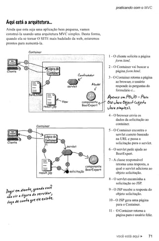 praticando com o MVC



Aqui está a arquitetura ...
Ainda que esta seja uma aplicação bem pequena, vamos
construÍ-la usando uma arquitetura MVC simples. Desta forma,
quando ela se tomar O SITE mais badalado da web, estaremos
prontos para aumentá-la.

              Container
                                                                       1 - O cliente solicita a página
                                                                            jorm.html.




                                       -~
                                       servlet
                                                 C(J;r/-l'cladcl"
                                                                       2 - O Container vai buscar a
                                                                             páginajorm.html.

                                                                       3 - O Container retoma a página
                                                                            ao browser, o usuário
                                                                            responde às perguntas do
                                                                            formulário e...

                                                                      A-pe"llJ.s   tllJ'I

                                                     componente       D/J Java tJldec.f.
                                                     BeerExpert
                                                                      JavlJ, sllty.>les).
                                                                       4 - O browser envia os
                                                                              dados da solicitação ao
                                                                              container.
                   Container
                                                                       5 - O Container encontra o
                                                                            servlet correto baseado
                                                                              na URL e passa a
                                                                              solicitação para o servlet.
                                                                       6 - O servlet pede ajuda ao
                                                                            BeerExpert.
                                                                       7 - A classe responsável
                                                                            retoma uma resposta, a
                                                         componente
                                                                            qual o servlet adiciona ao
                                        solicitação BeerExpert              objeto solicitação.
                                                                       8 - O servlet encaminha a
                                                                              solicitação ao JSP.
                                                                       9 - O JSP recebe a resposta do
                                                                            objeto solicitação.

                                                                       10 - O JSP gera uma página
                                                                            para o Container.
                                                                       11 - O Container retoma a
                                                                              página para o usuário feliz.




                                                                              você está                 71
 