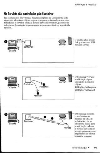 solicitação   e resposta


Os Servlets são cot1trolados pelo Cotttaitter
No capítulo dois nós vimos as funções completas do Container na vida
do servlet: ele cria os objetos request e response, cria ou aloca uma nova
thread para o servlet e chama o método serviceO do servlet, passando as
referências de request e response como argumentos. Aqui vai uma rápida
revisão ...




                                                                               o usuário  clica em um
                                                                               link que tem uma URL
                                                                               para um servlet.




   -,Cliente


                                     •
                                  request
                                                                               o Container

                                                                               objetos:
                                                                                             "vê" que
                                                                               a solicitação é para
                                                                               um servlet e cria dois

                                                                               1) HttpServletResponse
                                                                               2) HttpServletRequest




e
   --Cliente
               L'
                                                                               o Container encontra
                                                                               o servlet correto
                                                                               baseado na URL da
                                                                               solicitação, cria ou
                                                                               aloca uma thread para
                                                                               a solicitação e chama
                                                                               o método serviceO do
                                                                               servlet, passando como
                                                                               argumentos os objetos
                                                                               request e response.




                                                                             você está                  95
 