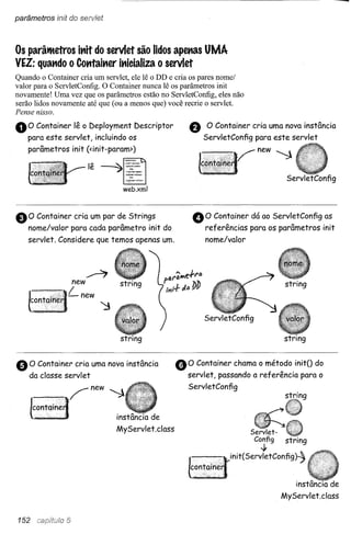 parâmetros inít do servlet



Os parâtltetros itlÍf do servlet são lidos apetlas UMA
VEZ: quatldo o Cotrtaitler itlicializa o servlet
Quando o ContaÍner cria um servlet, ele lê o DD e cria os pares nome/
valor para o ServletConfig. O ContaÍner nunca lê os parâmetros init
novamente! Uma vez que os parâmetros estão no ServletConfig, eles não
serão lidos novamente até que (ou a menos que) você recrie o servlet.
Pense nisso.

00 Container lê DeploymentosDescriptor
                    O
 para este serv/et, incluindo
                                                    eo      Container cria uma nova instância
                                                         ServletConfig para este servlet
    parâmetros init «init-param»                                       new

                        lê

                                  web.xml




80 Containerpara cadapar de Strings do
 nome/valor
             cria um
                      parâmetro init
                                                     eo     Container dá ao ServletConfig as
                                                         referências para os parâmetros init
   servlet. Considere que temos apenas um.               nome/valor



                    ~
                 new             string
                 Lnew




eo    Container cria uma nova instância
    da classe servlet
                                                   eo Container chama o método initO do
                                                    servlet, passando a referência para o
                                                    ServletConfig
            >c/new           ~

      r•••••..•••..•.•instância de
      J~ontqihej
          ·v·•.••
            >.

                                 MyServlet.class                        Servlet-
                                                                         Config   string
                                                                           ~
                                                                 init(ServletConfig))

                                                                                       instância de
                                                                                   MyServlet .class

152
 
