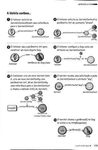 atributos e Iistens8



A história cottlittua ..!

oo    listener solicita ao
    ServletContextEvent    uma referência
                                                    eo        listener
                                                           parâmetro
                                                                           solicita ao ServletContext
                                                                            init do contexto         "breed".
                                                                                                                   o


    para o ServletContext.

            r getServletContext~                                   ~ getInitParameter("breed")

 Iistener                     ServletContextEvent




o
                                                                                           •
    O listener usa o parâmetro init para            ~      O listener configura o Dog como um
    construir um novo objeto Dog.                          atributo no ServletContext.


                /new                                               _ setAttribute("dog",
                                                                                            '"
                                                                                                 d) -""

  listener                instância de Dog.c1ass
                                                        listener                                   ServletContext




CD O Container cria um novo Servlet (isto
    é, cria um novo ServletConfig       com
                                                    e      O servlet recebe uma solicitação e pede
                                                           ao ServletContext o atributo "dog".
    parâmetros      init, dá ao ServletConfig
    uma referência       para o ServletContext                         set Attribute(" dog")
    e chama o método initO do Servlet).
                                                    Servlet                                       ServletContext




                                                    •      O servlet chama o getBreedO                    no Dog
                                                           (e exibe-o no HttpResponse).


                                                                             getBreedO




                                                                                     você está aqui ~           179
 