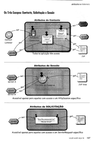 atributos    e listeners


Os rrês Escopos: Cotttextol Solicitação e Sessão

                                 Atributos do Contexto



                 set




Context
Listener




                                                                                        JSP



                                 Atributos de Sessão




   servlet   A




           Acessível apenas para aqueles com acesso a um HttpSession      específico



                             Atributos de SOLICITAÇÃO



                       set                                             get




           Acessível apenas para aqueles com acesso a um ServletRequest      específico

                                                                       você está          ~    187
 