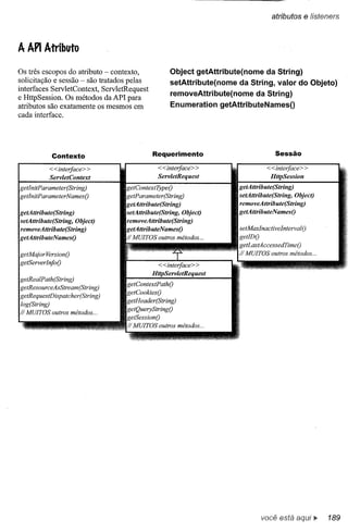 atributos e lísteners



A API Atributo

Os três escopos do atributo - contexto,           Object getAttribute(nome      da String)
solicitação e sessão - são tratados pelas         setAttribute(nome   da String, valor do Objeto)
interfaces ServletContext, ServletRequest
                                                  removeAttribute(nome      da String)
e HttpSession. Os métodos da API para
atributos são exatamente os mesmos em             Enumeration getAttributeNamesO
cada interface.




            Contexto                        Requerimento                           Sessão

           <<inteifaee> >                     <<inteifaee> >                    «interfaee>>
           ServletContext                     ServletReq uest                    HttpSession
getInitParameter(String)           getContextTypeO                    getAttribute(String)
getInitParameterNamesO             getP arameter(String)              setAttribute(String, Object)
                                   getAttribute(String)               removeAttribute(String)
getAttribute(String)               setAttribute(String, Object)       getAttributeNamesO
setAttribute(String, Object)       removeAttribute(String)
removeAttribute(String)            getAttributeNamesO                 setMaxInaetivelntervalO
getAttributeNamesO                 Ii MUITOS outros métodos ...       getIDO
                                                                      getLastAeeessedTimeO
getMajor VersionO                                                     Ii MUITOS outros métodos ...
getServerInfoO                                <<inteifaee> >
                                            HttpServletRequest
getReaIPath(String)
                                   getContextPathO
getResoureeAsStream(String)
                                   getCookiesO
getRequestDispateher(String)
                                   getHeader(String)
log(String)
Ii MUITOS outros métodos ...       getQueryStringO
                                   getSessionO
                                   Ii MUITOS outros métodos ...




                                                                              você está aqui..       189
 