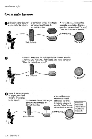 sessões em ação



Co",o as sessões funciona",



o   Diane seleciona "Escura"
    e c1icano botão submit.
                               o Container envia a solicitação
                               para uma nova thread do
                                                                   A thread BeerApp encontra
                                                                   a sessão associada a Diane e
                               servlet BeerApp.                    guarda a sua escolha ("Escura")
                                                                   como um atributo na sessão.

                                                                   SetAtributeO




                    o servlet executa a sua lógica (inclusive chama o modelo)
                    e retorna uma resposta ... neste caso, uma outra pergunta:
                    "Qual é a variação do preço?"




e   Diane lê a nova pergunta
    na página, seleciona
    "Cara" e pressiona o
                                                           A thread BeerApp
                                                           encontra a sessão
    botão submit.        O Containerenvia a solicitação    associada à Diane e
                         para uma nova thread do           armazena a Suanova       Mesmo cliente
                                                                                    Mesmo servlet
                         servlet BeerApp.                  escolha ("Cara") como
                                                           um atributo na sessão.   Solicitação diferente
                                                                                    Thread diferente
                                                                                    Mesma sessão

                                                       / Set AtributeO




228 capítulo 6
 