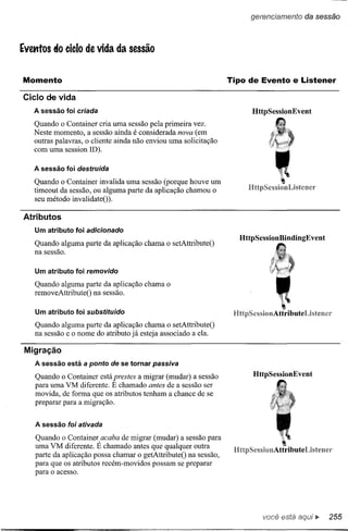gerenciamento      da sessão



Eventos do ciclo de vida da sessão


Momento                                                          Tipo de Evento e Listener
Ciclo de vida
   A sessão foi criada                                                 HtipSessionEvent
   Quando o Container cria uma sessão pela primeira vez.
   Neste momento, a sessão ainda é considerada nova (em
   outras palavras, o cliente ainda não enviou uma solicitação
   com uma session ID).

   A sessão foi destruída

   Quando o Container invalida uma sessão (porque houve um
   timeout da sessão, ou alguma parte da aplicação chamou o
                                                                              ~ Y
                                                                                 ,
                                                                              ~, ...•..



   seu método invalidate()).

Atributos
   Um atributo foi adicionado
                                                                   HttpSessionBindingEvent
   Quando alguma parte da aplicação chama o setAttributeO
   na sessão.

   Um atributo foi removido




                                                                                 ,
   Quando alguma parte da aplicação chama o
   removeAttributeO na sessão.
                                                                              ~ ...
                                                                              ~.'.:
                                                                                 V
   Um atributo foi substituído                                    HttpSessionAttributeListener
   Quando alguma parte da aplicação chama o setAttributeO
   na sessão e o nome do atributo já esteja associado a ela.

 Migração
   A sessão está a ponto de se tornar passiva

   Quando o Container está prestes a migrar (mudar) a sessão           HtipSessionEvent
   para uma VM diferente. E chamado antes de a sessão ser
   movida, de forma que os atributos tenham a chance de se
   preparar para a migração.




                                                                                  ,
   A sessão foi ativada

   Quando o Container acaba de migrar (mudar) a sessão para
   uma VM diferente. É chamado antes que qualquer outra
                                                                  HttpSessionAttributeListener
   parte da aplicação possa chamar o getAttributeO na sessão,
   para que os atributos recém-movidos possam se preparar
   para o acesso.




                                                                          você está         ~    255
 