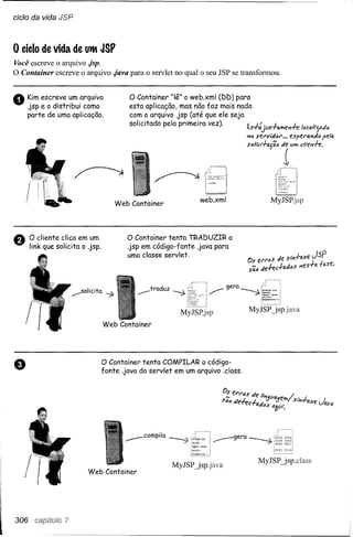 ciclo da vida JSP



o ciclo de vida       de   UtM   JSP
Você escreve o arquivo .jsp.
O Container escreve o arquivo .java para o servlet no qual o seu JSP se transformou.



o     Kim escreve um arquivo
      .jsp e o distribui como
                                          o Container "lê" o web.xml (DD) para
                                          esta aplicação, mas não faz mais nada
      parte de uma aplicação.             com o arquivo .jsp (até que ele seja
                                          solicitado pela primeira vez).                      e I;.         I         L I 1_'
                                                                                              l.S-rtl.JlIs-rall1f!"IT"f: (CCllli;ill"C
                                                                                              "lQ sel'vMQI' ••• eSf>/tNJ."Itl.ópeta
                                                                                              salici1-agãl:J          dre"lh.




                                                                          web.xml
                                       Web Container



      o cliente c1icaem um                o Container tenta   TRADUZIR o


         "
      link que solicita o .jsp.           .jsp em código-fonte .java para
                                          uma classe servlet.




                                              ...-- traduz       ~           "",-      gera


                                                                     MyJSP.jsp                   MyJSP jsp.java
                                  Web Container




e                                 o Container tenta COMPILAR o código-
                                  fonte .java do servlet em um arquivo .c1ass.




                                         __     compila      ~                   ___     gera~


                                                                                                    MyJSP jsp.class
                                                             MyJSP jsp.java
                           Web Container




306               7
 