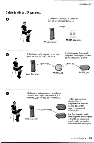 usando o JSP



o ciclo de vida   do JSP com1ttua...


o                                                o Container  CARREGA a classe do
                                                 serv/et gerada recentemente.

                                                               carrega




                                                                          MyJSP .Jsp.class
                                            Web Container




                      o Container insta o servlet e faz com              o objeto    agora é um servlet
                      que o método jsplnitO dele rode.                   completo, pronto para aceitar
                                                                         as solicitações do cliente .



                                . ..---   jspInitO ~             ..../torna-se~


                                                       MyJSP -Jsp                         MyJSP -Jsp
                     Web Container




                       o Container   cria uma nova thread para
                       tratar a solicitação deste cliente, e o
                       método -JspServiceO do serv/et roda.
                                                                             Tudo o que acontece
                                                                             depois disso é
                                                                             simplesmente a rotina
                                                                             normal do servlet
                                                                             para tratamento de
                                                                             solicitações.
                                                                             Por fim, o servlet envia
                                                                             uma resposta de volta para
                    Web Container                                            o cliente (ou encaminha
                                                                             a solicitação para outro
                                                                             componente da aplicação).




                                                                                você está aqui'"       307
 