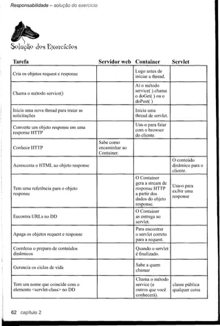 Responsabilidade     - solução do exercícío




       Tarefa                                       Servidor web    Container             Servlet
                           classe uma               encaminhar ao   thread antesservlet
                                                                    Logo parachama
                                                                    o partir quem
                                                                    responsedos
                                                                    a
                                                                    Inicia que ao
                                                                    asservlet
                                                                                  de
                                                                    Usa-o aumaservlet.
                                                                    Sabe de)correto
                                                                    service(     falar
                                                                    é finalizado.você
eto                        exibir pública
                           qualquer coisa                           Quando (eHTTP
                                                                    do entrega
                                                                    outros o
                                                                    service
                                                                        cliente.          dinâmico para o
      chamarstream de Usa-o para
      servlet. browser
      cliente. a ) ) ou
      Container.
      para o request. o
      com
      iniciar
      O Container
      response.
      gera encontrar
      o doGet( objetos
      doPost(
       Cria método
                           response
      Para aos othread. request e response   O conteúdo
      Aí o
      Chama método




      62 capítulo 2
 