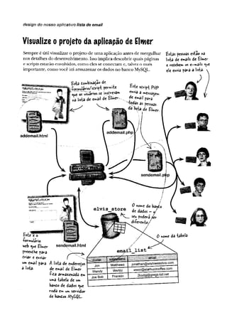 design do nosso aplicativo lista de email
Visualize o projeto da aplicapão de Elmer
Sempre é útil visualizar o projeto de uma aplicação antes de mergulhar
nos detalhes do desenvolvimento. Isso implica descobrir quais páginas
e scripts estarão envolvidos, com o eles se conectam e, talvez o mais
importante, como você irá armazenar os dados no banco MySQL.
Estas pessoas esta© «a
lista de emails de Elmer
e redebem o* e—
»ails que
ele envia ?ara a lista-
Esta tow>bina^a° de
iW Jario /sd ri^
«we os u
s
v
i
a
r
i
ô
sse insdrevam
l. I _ J - V .) Àt>
Este sdvipt pffp
ChV,a a #«ensa^eft,
de etnáil
Este e o
íormulirio
web que Elmer
preervdKe para
driar e enviar
um email para A lista de enderedos
a lista- de email de Elmer
-fida armazenada em
uma tabela de um
bando de dados que
roda em um servidor
de bandos My£$L.
MËH1É3 l i f t É S l * » .........
Jon Matthews
ionathan@wishiwaseivis.com
Wendy Weriitz
wwer@starbuzzcoffee.com
Joe Bob Franklin 2ksdgi@gre9s-|istnet
 