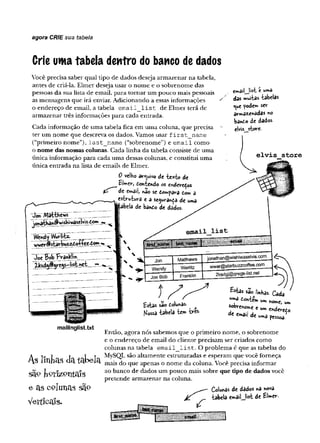 agora CRIE sua tabela
Crie uma tabela dentro do banco de dados
Você precisa saber qual tipo de ciados deseja armazenar na tabela,
antes de criá-la. Elmer deseja usar o nome e o sobrenome das
pessoas da sua lista de email, para tomar um pouco mais pessoais
as mensagens que irá enviar. Adicionando a essas informações
o endereço de email, a tabela e m a il_ lis t de Elmer terá de
armazenar três informações para cada entrada.
Cada informação de uma tabela fica em uma coluna, que precisa
ter um nome que descreva os dados. Vamos usar f irst_ n am e
(“primeiro nome”), last_nam e (“sobrenome”) e em ail como
o nome das nossas colunas. Cada linha da tabela consiste de uma
única informação para cada uma dessas colunas, e constitui uma
única entrada na lista de emails de Elmer.
0 veiho arquivo de te*to de
£imer> dontendo o
senderedos
^ Cwâil, hão se doiwpara £,o
mS
estrutura e a segurança de w«a
_____ bela de bando de dados
Jon Mãtttews _________
Wendy _ ______
vjwer^starbyz^oW «^^_-*_
Joe ÇobJFraWklm_______ _
2 J^^^r^"-Jist net__-
eirna'»l_J'»st C“»â
das »uitas tabelas
<
^ue pode** ser
armazenadas no
bando de dados
elvis store-
store
« rsfrü ú í» "! last name7! l i i i i i l l i i Ä l i l i i i i i i
Jon Matthews
ionathan@wishiwaselvis.com
Wendy Werlitz
wwer@starbuzzcoffee.com
1 —
1 Joe Bob Franklin
2ksdaiiaiflregs-list.net
î
tstas sao dolunds- ^
Kossa tabela tem très.
fc&âs sao linKas. Cada
<
“*> iontô» „„ ^
sobrenome e un, enderedo
de e»*aif de pessoa.
mailinglist.txt
As HnLas Ja tabela
s ã 9 W iz ^ r tta S s
e as colunas sã°
V e rtic a is .
Então, agora nós sabemos que o primeiro nome, o sobrenome
e o endereço de email do cliente precisam ser criados como
colunas na tabela e m a il_ lis t. O problema é que as tabelas do
MySQL são altamente estruturadas e esperam que você forneça
mais do que apenas o nome da coluna. Você precisa informar
ao banco de dados um pouco mais sobre que tipo de dados você
pretende armazenar na coluna.
Colwrvâs de dados na nova
tabela erraiMist de £Uer.
 