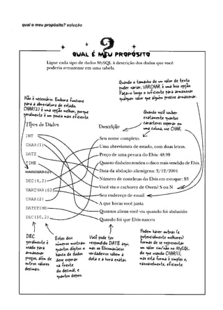 qual o meu propósito? solução
U PR9 P9 SfTQ
Ligue cada tipo de dados MySQL à descrição dos dados que você
poderia armazenar em uma tabela.
Kao é nedessário. Embora íundione
para a abreviatura de estado,
CHAR(2J t uma opçao melhor, porque
geralmente é um poudo mais eíidiente.
de Dados
 DATE
TIME
■
VÃReHAfi-{-
DEC (4,2
VARCHAR(60
CHAR(2)
DATETIME
DEC (10,2)
DEC
3eralmente é
usado para
armazenar
preços, além de
outros valoves
dedimãis.
guando o tamanho de um valer de texto
puder variar, l/ARCHAR c uma boa opção.
Faça-o iom
^o o suíidiente para armazenar
*ual<uer valor <
^
u
ealguém predise armazenar.
Descrição
ó^uándo v©de souber
exatamente quantos
daradteres esperar em
uma doluna, use CHAR-
Seu nome completo.
Uma abreviatura de estado, com duas letras.
Preço de uma peruca do Elvis: 48.99
Quanto dinheiro rendeu o disco mais vendido de Elvis.
Data da abdução alienígena: 2/12/2004
Número de costeletas do Elvis em estoque: 93
Você viu o cachorro de Owen? S ou N
—
Seu endereço de email
A que horas vocêjanta
Quantos aliens você viu quando foi abduzido
Quando foi que Elvis nasceu
/K
/
Estes dois
numeroS mostvam
^uântos dúytos o
ba*£o dc dados
deve esperar
nd frente
do deí-i*^ t
quantos depois.
V
o
tepode -ter
respondido DATE a*ui,
mas os Elvismaníádos
verdadeiros sabem a
data e a hora exatas.
Podem Haver outras (t
Potendialmente melhores)
4-ormas de se representar
um valor sim/«ao n
o/VlySáJL
do <
^
u
e usando CHARO),
mas esta -forma é simples e,
razoavelmente, eíidiente
 