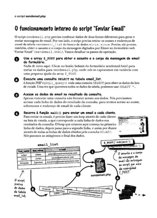 o script sendemail.php
0 funcionamento interno do script "Enviar Entail"
O script sendemail.
php precisa combinar dados de duas fontes diferentes para gerar e
enviar mensagens de email. Por um lado, o script precisa retirar os nomes e endereços de
email da tabela s e n d e m a il_ lis t do banco de dados e lv is _ s to r e . Porém, ele precisa,
também, obter o assunto e o corpo da mensagem digitados por Elmer no formulário web
“Enviar Email” (sendemail.
html).Vamos detalhar os passos da operação.
A Use o array $_po st para obter o assunto e o corpo da mensagem de email
do formulário.
Nada de novo aqui. Clicar no botão Submit do formulário sendemail.html para
enviar os dados para sendemail .php, onde nós os capturamos em variáveis com
uma pequena ajuda do array $_POST.
Execute uma consulta selec t na tabela email_list.
A função PHP mysqli__query () roda uma consulta SELECT para obter os dados da lista
de emails. Uma vez que queremos todos os dados da tabela, podemos usar SELECT * .
O
Acesse os dados do email no resultado da consulta.
Apenas executar uma consulta não fornece acesso aos dados. Nós precisamos
acessar cada linha de dados do resultado da consulta, para termos acesso ao nome,
sobrenome e endereço de email de cada cliente.
Recorra à função maii() para enviar um email a cada cliente.
Para enviar os emails, é preciso fazer um loop através de cada cliente
na lista de emails, o que corresponde a cada linha de dados nos
resultados da consulta. O loop que criamos aqui começa na primeira
linha de dados, depois passa para a segunda linha, e assim por diante
através de todas as linhas de dados obüdos pela consulta SELECT.
Nós paramos ao atingirmos o final dos dados.
0 sdsrip-fc
ptredisa
de dados
da tabela
e»aií iisfc.
 