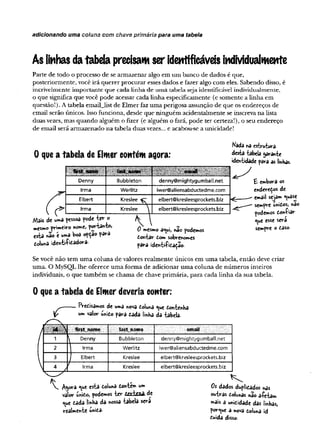 adicionando uma coíuna com chave primária para uma tabela
As linhas databela precisamser identificáveis individualmente
P arte de to d o o processo de se arm azenar algo em u m banco de dados é que,
posteriorm ente, você irá q u erer p ro cu rar esses dados e fazer algo com eles. S abendo disso, é
incrivelm ente im p o rtan te q u e cada lin h a de u m a tabela seja identificável individualm ente,
o que significa q u e você p o d e acessar cada lin h a especificam ente (e som ente a lin h a em
q uestão!). A tabela em ail_list de E lm er faz u m a perigosa assunção de que os endereços de
em ail serão únicos. Isso funciona, desde que nin g u ém acidentalm ente se inscreva n a lista
duas vezes, m as qu an d o alguém o fizer (e alguém o fará, p o d e ter certeza!), o seu endereço
de em ail será arm azenado n a tabela duas vezes... e acabou-se a unicidade!
0 que a tabela de Elmer contém agora:
Mais de u»a pessoa pode ter o
mesmo primeiro nome, portanto,
esta não e uma boa opção para
doluna identiíidadora.
0 mesmo a^ui, «ao podemos
dontar tom sobrenomes
para ídentifidação.
Nada na estrutura
desta -tabela garante
identidade para as linhas-
ttst name : lastMiné -
Denny Bubbleton denny@mightygumball.net
Irma Werlitz iwer@aliensabductedme.com
Elbert Kreslee elbert@kresleesprockets.biz
Irma Kreslee  elbert@kresleesprockets.biz
£ embora os
endereços de
email sejam <y*ase
sempre unidos, nâo
podemos doníiar
sera
sempre o daso.
Se você n ão tem u m a co lu n a de valores realm en te únicos em u m a tabela, en tão deve criar
um a. O MySQL lh e oferece u m a fo rm a de ad icio n ar u m a co lu n a de n ú m ero s inteiros
individuais, o q u e tam b ém se ch am a de chave prim ária, p ara cada lin h a da sua tabela.
0 que a tabela de Elmer deveria conter:
---------nretisamos At una neva Coluna <ue dontínha
V val°r unido para dada linha da tabela.

H » A first.name lastjianiè email
1 y Denny Bubbleton denny@mightygumbaîl.net
2 Irma Weriitz iwer@aliensabductedme.com
3 j Elbert Kreslee elbert@kresieesprockets.biz
4 / irma Kreslee elbert@kresleesprockets.biz
Agora «ue esta doluna dontém um
valor unido, podemos ter t,f Y de
c^ue dada linha da nossa tabela sera
realmente unida-
0&dados duplidados nas
outras dolunas não a-fetam
mais a unididade das linhas,
porque a nova doluna id
duida disso-
 