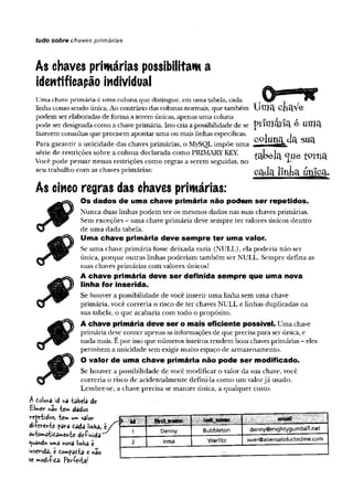 tudo sobre chaves primárias
As chaves primárias possibilitam a
identificapão individual
U m a chave prim ária é um a coluna que distingue, em um a tabela, cada
linha com o sendo única. Ao contrário das colunas norm ais, que tam bém
podem ser elaboradas de form a a serem únicas, apenas um a coluna
pode ser designada com o a chave prim ária. Isto cria a possibilidade de se
fazerem consultas que precisem apontar um a ou mais linhas específicas.
Para g aran tir a u n icid ad e das chaves prim árias, o MySQL im põe u m a
série de restrições sobre a co lu n a d eclarad a com o PRIMARY KEY.
Você p o d e p en sar nessas restrições com o regras a serem seguidas, no
seu trab alh o com as chaves prim árias:
Uma ctaVe
p r im á r ia é u m a
oeluna da sua
t a b e l a < jue t e r n a
cada linha única.
As cinco regras das chaves primárias:
Os dados de uma chave primária não podem ser repetidos.
lÊBÈÈkA' N u n ca duas linhas p o d em te r os m esm os dados nas suas chaves prim árias.
Sem exceções ~ u m a chave p rim ária deve sem p re te r valores únicos d en tro
V de u m a d ad a tabela.
Uma chave primária deve sempre ter uma valor.
Se u m a chave p rim ária fosse deix ad a vazia (N U L L ), ela p o d eria não ser
única, p o rq u e outras linhas p o d eriam tam bém sér N U LL. S em pre d efina as
^ suas chaves prim árias com valores únicos!
^ A chave primária deve ser definida sempre que uma nova
dffigfcjp linha for inserida.
_ jjfW Kr Se ho u v er a possibilidade de você in serir u m a lin h a sem u m a chave
XJ prim ária, você co rreria o risco d e te r chaves N U LL e linhas duplicadas n a
sua tabela, o q u e acabaria com to d o o propósito.
A chave primária deve ser o mais eficiente possível. U m a chave
prim ária deve conter apenas as inform ações de que precisa para ser única, e
n ad a mais. E p o r isso que núm eros inteiros rendem boas chaves prim árias - eles
^ perm item a unicidade sem exigir m uito espaço de arm azenam ento.
jfdQPjp O valor de uma chave primária não pode ser modificado.
JSKREm Se ho u v er a possibilidade de você m odificar o valor d a sua chave, você
C T co rreria o risco d e acid en talm en te defini-la com o u m valor já usado.
L em bre-se, a chave precisa se m an ter única, a q u alq u er custo.
A doluna id na tabela de
£lmer não tem dados
repetidos, tem um valor
diíoresvte para cada linha, t
automaticamente definida
guando uma hova linH
â c
inserida, e dompadta e não
se modiíióâ- Períeita^
s i i n i « l I S I ü l l ü i B i l l i i i i l l i i htliiilí l
i
l
i
l
j ;
i
j
f
J
^
1 Denny Bubbleton denny@mightygumball.net
2 Irma Werlitz iwer@aliensabductedme.com
 