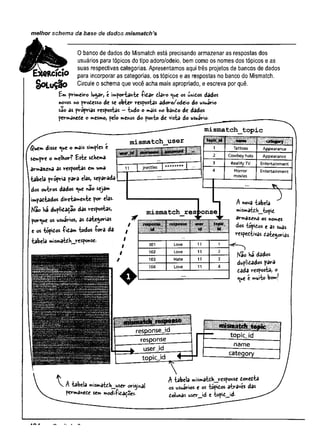 mefhor schema da base de dados mismatch’s
0 banco de dados do Mismatch está precisando armazenar as respostas dos
usuários para tópicos do tipo adoro/odeio, bem como os nomes dos tópicos e as
x , suas respectivas categorias. Apresentamos aqui três projetos de bancos de dados
& C |C |0 para incorporar as categorias, os tópicos e as respostas no banco do Mismatch.
§ O L u Ç Ü O Circule o schema que você acha mais apropriado, e escreva por quê.
£m primeiro lugar, é importairfte -Pidar diaro ^ue os úm
idos dados
novos m
o prodesso d« se obter respostas adoro/odeio do usuirio
são as próprias respostas —tudo o «»ais no ba^do de dados
permanede o mesmo, pelo menos do ponto de vista do usuário-
Quem disse <ue o mais simples e
sempre o melhor? £ste sdhema
armazena as respostas em uma
tabela própria para elas, separada
dos ovtros dados <ue *>ao sejam
impadtados diretamente por elas.
Na© há duplidadão das respostas,
porque os usuários, as tate^orias
e os tópidos íidam todos -fora da
tabela mismatdbjresponse.
mismatchjaser
h jnettles
* * * * * * * *
topicid iis iiii
1 Tattoos Appearance
2 Cowboy hats Appearance
3 Reality TV Entertainment
4 Horror
movies
Entertainment
mismatch
❖
_res] >onsej^
ism ffr "S'-
101 Love 11 1
102 Love 11 2
103 Hate 11 3
104 Love 11 4
A nova tabela
mismatdh_topid
armazena os nomes
dos topidos e as suas
respedtivas dategorias
Kao H
a dados
duplidados para
dada resposta, o
«^
u
e e muito bomj
response id H H B M H M M Q i
response
— topicjd
^ user id
name
topic id 4 """"
category
A tabela mismâtdh__user original
permânede sem modiíidadoes.
A tabela mismatdhjresponse donedta
os usuários e os tópidos através das
doiunâs user_jd e topid_jd-
 