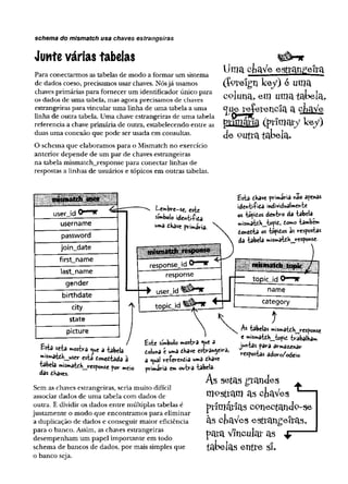schema do mismatch usa chaves estrangeiras
Junte várias tabelas
Para conectarmos as tabelas de modo a formar um sistema
de dados coeso, precisamos usar chaves. Nósjá usamos
chaves primárias para fornecer um identificador único para
os dados de uma tabela, mas agora precisamos de chaves
estrangeiras paravincular uma linha de uma tabela a uma
linha de outra tabela. Uma chave estrangeiras de uma tabela
referencia a chave primária de outra, estabelecendo entre as
duas uma conexão que pode ser usada em consultas.
O schema que elaboramos para o Mismatch no exercício
anterior depende de um par de chaves estrangeiras
na tabela mismatch_response para conectar linhas de
respostas a linhas de usuários e tópicos em outras tabelas.
Uma cLaVe estrangeira
(foreígn key) é uma
coluna, em umatat>ela,
que referencia a cJiflVe
prmáfla (ptínwy key)
de outra tabela.
username
password
join_date
first name
last name
gender
birthdate
city
state
picture
Lembre-se, este
símbolo ideht»-(-ida
u»a dhave primária.
£sta dhave primária nao apenas
idcwtifida individualmente
os tópidos dentro da "tabela
n>ismatdh_topid, tom
no também
donedta os tópidos às respostas
da tabela mismatdh__response.
&ta seta mostra a tabela
»'smatdhjíser esta donedtada à
tabela i*ismat£h_jresp©Me por meio
das dhaves.
Sem as chaves estrangeiras, seria muito difícil
associar dados de uma tabela com dados de
outra. E dividir os dados entre múltiplas tabelas é
justamente o modo que encontramos para eliminar
a duplicação de dados e conseguir maior eficiência
para o banco. Assim, as chaves estrangeiras
desempenham um papel importante em todo
schema de bancos de dados, por mais simples que
o banco seja.
As tabelas mismatch response
c l ' l i I * „ , , e '*IStt'atdh_topid trabalha*
£ y * »»boi« Msbr» Y * para
to U a t uma dkave „ sposbs adaro/edeic
a qua! re-Vereda uma dhave
primaria em outra tabela-
As setas grandes .
mostram as ctaVes
prlmárías cpnectandp-se
às cfcaVes estrangeiras,
para Vincular as ^
tabelas entre sx.
 