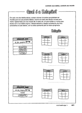controle seus dados, controle seu mundo
Em cada uma das tabelas abaixo, existem colunas circuladas que poderiam ser
movidas para as suas próprias tabelas. Escreva se cada uma dessas colunas seria
melhor representada por uma relação de um-para-um, um-para-muitos ou muitos-para-
muitos com a sua tabela original, e depois desenhe a relação na forma de uma linha
conectando as duas tabelas, com as setas apontando para os lados apropriados.
(endereço)
m iffSi
i l l
i ü f f i l f t f
l l i l i j i i l l l
.
lü ilS iÂ il
- H
! .
.
id_do_tópico
nome
([categoria^)
wmmmmm
. I
I I
L
você está aqui > 441
 