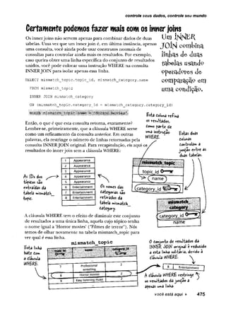 controle seus dados, controle seu mundo
Certamente podemos fazer mais comos innerjoins
Os innerjoins não servem apenas para combinar dados de duas Um
tabelas. Uma vez que um innerjoin é, em última instância, apenas T Q jf^ COOlLullâ
uma consulta, você ainda pode usar construtos normais de
consultas para controlar ainda mais os resultados. Por exemplo, linhas de duas
caso queira obter uma linha específica do conjunto de resultados
unidos, você pode colocar uma instrução WHERE na consulta
INNERJOIN para isolar apenas essa linha.
SELECT m is m a tc h _ to p ic . t o p ic _ id , m is m a tc h _ c a te g o r y . name
FROM m is m a tc h _ _ to p ic
INNER JO IN m is m a tc h c a te g o r y
tabelas usando
opetadotes de
c o m p a ra ç ã o eIfl
uma condiçap.
ON ( m is m a tc h _ to p ic . c a te g o r y _ id = m is m a tc h _ c a te g o r y . c a te g o r y _ id )
IsIIlimillflíf«ÍI4ÍÍHr«ííH
fllifíHlííiíli
Então, o que é que esta consulta retorna, exatamente?
Lembre-se, primeiramente, que a cláusula WHERE serve
como um refinamento da consulta anterior. Em outras
palavras, ela restringe o número de linhas retornadas pela
consulta INNERJOIN original. Para recapitulação, eis aqui os
resultados do innerjoin sem a cláusula WHERE:
Esta fioluna reíina
os (resultados,
iowo parte de
ur*a instrudao
WH£R£. '
M IDs dos
tópidos sao
e*traídas da
tabela mis^atdK
topií-
1 Appearance
2 Appearance
3 Appearance
4 Appearance
5 Appearance
6 Entertainment
7 Entertainment
8 Entertainment
Estas duas
dolunas
dofttvola«* a
juní-âo entre as
duas tabelas.

O i homes das
datejorías sao
retirados da
tabela mismatch
category.
A cláusula WEHERE tem o efeito de diminuir este conjunto
de resultados a uma única linha, aquela cujo tópico tenha
o nome igual a 'Horror movies' ("Filmes de terror"). Nós
temos de olhar novamente na tabela mismatch_topic para
ver qual é essa linha.
mismatch_topic
Esta linha
bate tom
a dlausula
HMERE.
I
I
I ,
cateqorvJd ^
n am e
I l f t M f l i i l
ta R K iiiM
l í ií iillp » « ®
íjí rtí1
iililiíííif«Kif rfriJ
I H p
—.
7 Professional 2
wrestling
C 8 Horror movies
9 Easy listening music 2
0 donjunto de resultados da
IKKEK JOIN original e reduzido
a esta linha solitaria, devido a
dliusuia WHERE-
$ (lausula ítfttERE restringe ^
os resultados da junção a
apenas uma linha-
você está aqui ► 475
 