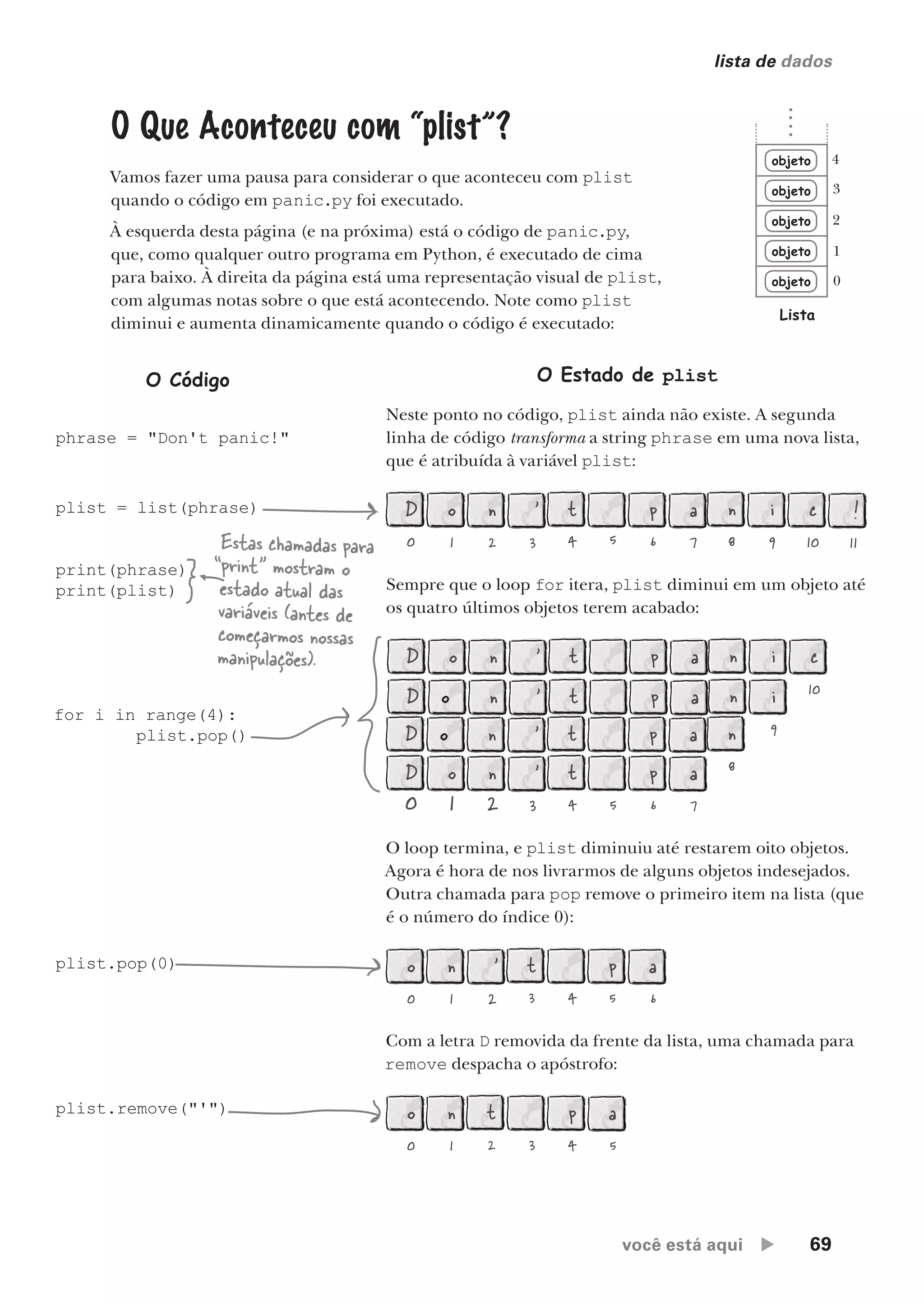 você está aqui  69
lista de dados
O Que Aconteceu com “plist”?
Vamos fazer uma pausa para considerar o que aconteceu com plist
quando o código em panic.py foi executado.
À esquerda desta página (e na próxima) está o código de panic.py,
que, como qualquer outro programa em Python, é executado de cima
para baixo. À direita da página está uma representação visual de plist,
com algumas notas sobre o que está acontecendo. Note como plist
diminui e aumenta dinamicamente quando o código é executado:
O Código O Estado de plist
phrase = "Don't panic!"
plist = list(phrase)
print(phrase)
print(plist)
for i in range(4):
plist.pop()
plist.pop(0)
plist.remove("'")
Neste ponto no código, plist ainda não existe. A segunda
linha de código transforma a string phrase em uma nova lista,
que é atribuída à variável plist:
D
0
o
1
n
2
'
3
t
4 5
p
6
a
7
n
8
i
9
c
10
!
11
Sempre que o loop for itera, plist diminui em um objeto até
os quatro últimos objetos terem acabado:
D o n ' t p a n i c
10
D o n ' t p a n i
9
D o n ' t p a n
8
D
0
o
1
n
2
'
3
t
4 5
p
6
a
7
O loop termina, e plist diminuiu até restarem oito objetos.
Agora é hora de nos livrarmos de alguns objetos indesejados.
Outra chamada para pop remove o primeiro item na lista (que
é o número do índice 0):
o
0
n
1
'
2
t
3 4
p
5
a
6
Com a letra D removida da frente da lista, uma chamada para
remove despacha o apóstrofo:
o
0
n
1
t
2 3
p
4
a
5
objeto
objeto
objeto
objeto
objeto
Lista
0
1
2
3
4
Estas chamadas para
“print” mostram o
estado atual das
variáveis (antes de
começarmos nossas
manipulações).
CG_HeadFirst_Python.indb 69 18/07/2018 13:18:10
 