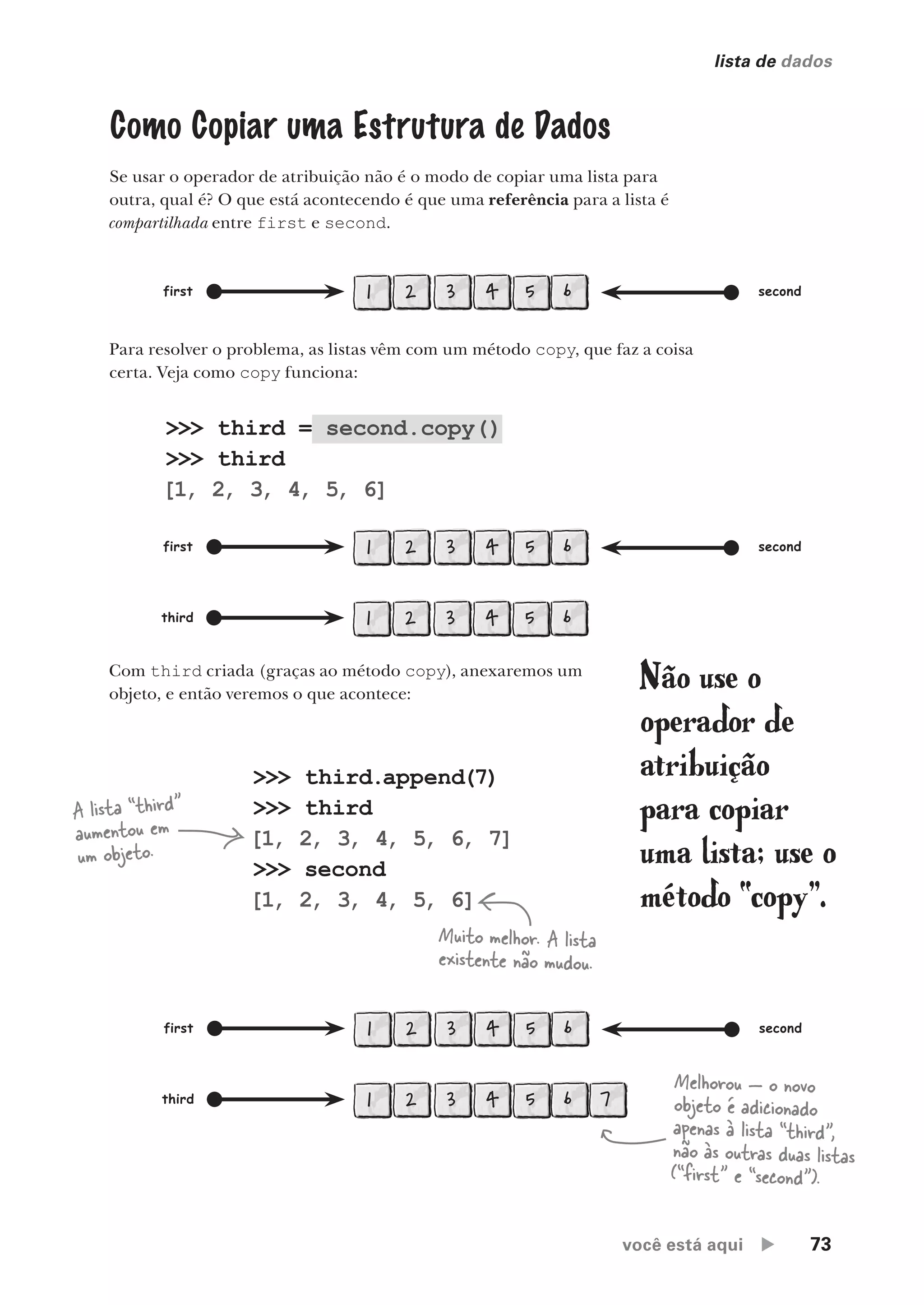 você está aqui  73
lista de dados
Para resolver o problema, as listas vêm com um método copy, que faz a coisa
certa. Veja como copy funciona:
>>> third = second.copy()
>>> third
[1, 2, 3, 4, 5, 6]
Não use o
operador de
atribuição
para copiar
uma lista; use o
método “copy”.
Como Copiar uma Estrutura de Dados
Se usar o operador de atribuição não é o modo de copiar uma lista para
outra, qual é? O que está acontecendo é que uma referência para a lista é
compartilhada entre first e second.
first second
2 4
3
1 5 6
>>> third.append(7)
>>> third
[1, 2, 3, 4, 5, 6, 7]
>>> second
[1, 2, 3, 4, 5, 6]
Muito melhor. A lista
existente não mudou.
A lista “third”
aumentou em
um objeto.
first second
2 4
3
1 5 6
third 2 4
3
1 5 6
first second
2 4
3
1 5 6
third 2 4
3
1 5 6 7
Com third criada (graças ao método copy), anexaremos um
objeto, e então veremos o que acontece:
Melhorou — o novo
objeto é adicionado
apenas à lista “third”,
não às outras duas listas
(“first” e “second”).
CG_HeadFirst_Python.indb 73 18/07/2018 13:18:14
 