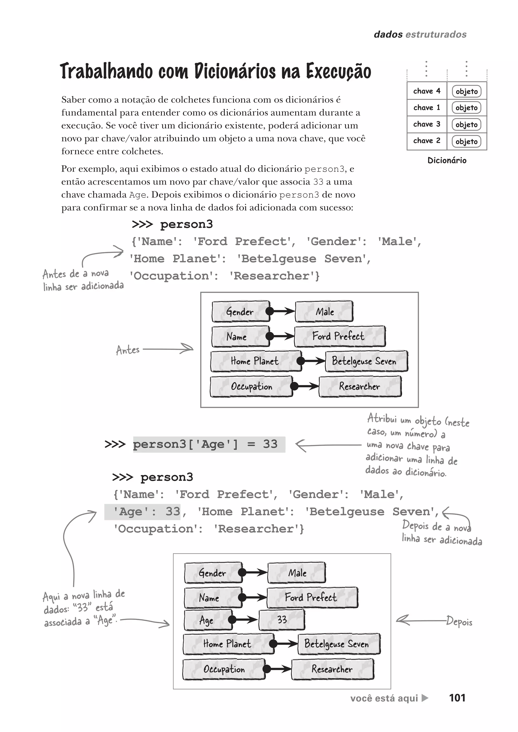 você está aqui  101
dados estruturados
Trabalhando com Dicionários na Execução
Saber como a notação de colchetes funciona com os dicionários é
fundamental para entender como os dicionários aumentam durante a
execução. Se você tiver um dicionário existente, poderá adicionar um
novo par chave/valor atribuindo um objeto a uma nova chave, que você
fornece entre colchetes.
Por exemplo, aqui exibimos o estado atual do dicionário person3, e
então acrescentamos um novo par chave/valor que associa 33 a uma
chave chamada Age. Depois exibimos o dicionário person3 de novo
para confirmar se a nova linha de dados foi adicionada com sucesso:
objeto
objeto
objeto
objeto
chave 1
chave 2
chave 3
chave 4
Dicionário
>>> person3
{'Name'
: 'Ford Prefect'
, 'Gender'
: 'Male'
,
'Home Planet'
: 'Betelgeuse Seven'
,
'Occupation'
: 'Researcher'}
Antes de a nova
linha ser adicionada
Gender Male
Name Ford Prefect
Home Planet
Occupation Researcher
Betelgeuse Seven
>>> person3
{'Name'
: 'Ford Prefect'
, 'Gender'
: 'Male'
,
'Age': 33, 'Home Planet'
: 'Betelgeuse Seven'
,
'Occupation'
: 'Researcher'}
>>> person3['Age'] = 33
Atribui um objeto (neste
caso, um número) a
uma nova chave para
adicionar uma linha de
dados ao dicionário.
Depois de a nova
linha ser adicionada
Antes
Gender Male
Name Ford Prefect
Home Planet
Occupation Researcher
Betelgeuse Seven
Age 33 Depois
Aqui a nova linha de
dados: “33” está
associada a “Age”.
CG_HeadFirst_Python.indb 101 18/07/2018 13:18:32
 