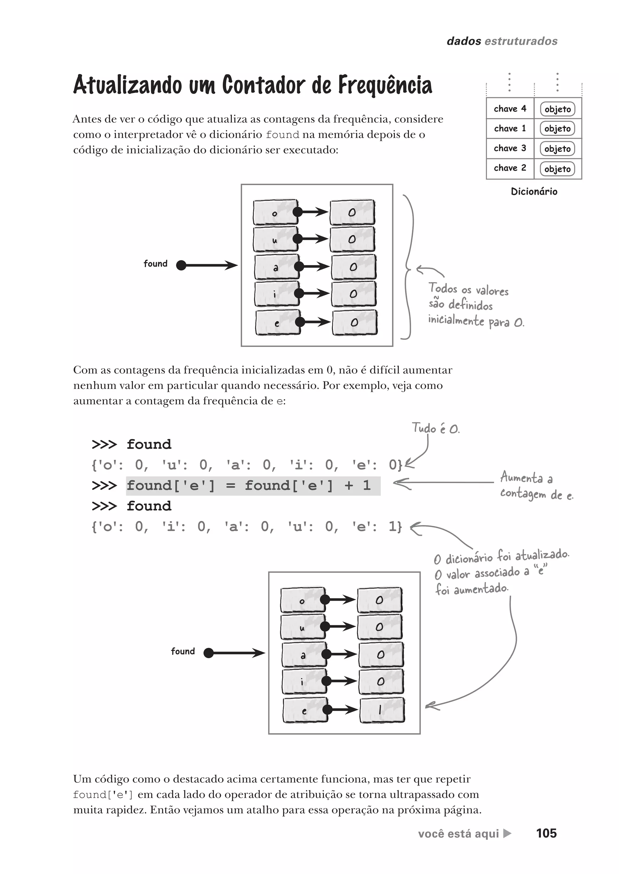você está aqui  105
dados estruturados
>>> found
{'o'
: 0, 'u'
: 0, 'a'
: 0, 'i
'
: 0, 'e'
: 0}
>>> found['e'] = found['e'] + 1
>>> found
{'o'
: 0, 'i
'
: 0, 'a'
: 0, 'u'
: 0, 'e'
: 1}
objeto
objeto
objeto
objeto
chave 1
chave 2
chave 3
chave 4
Dicionário
Atualizando um Contador de Frequência
Antes de ver o código que atualiza as contagens da frequência, considere
como o interpretador vê o dicionário found na memória depois de o
código de inicialização do dicionário ser executado:
Com as contagens da frequência inicializadas em 0, não é difícil aumentar
nenhum valor em particular quando necessário. Por exemplo, veja como
aumentar a contagem da frequência de e:
o 0
u 0
a 0
i 0
e 0
found
Tudo é 0.
O dicionário foi atualizado.
O valor associado a “e”
foi aumentado.
Aumenta a
contagem de e.
o 0
u 0
a 0
i 0
e 1
found
Todos os valores
são definidos
inicialmente para 0.
Um código como o destacado acima certamente funciona, mas ter que repetir
found['e'] em cada lado do operador de atribuição se torna ultrapassado com
muita rapidez. Então vejamos um atalho para essa operação na próxima página.
CG_HeadFirst_Python.indb 105 18/07/2018 13:18:37
 