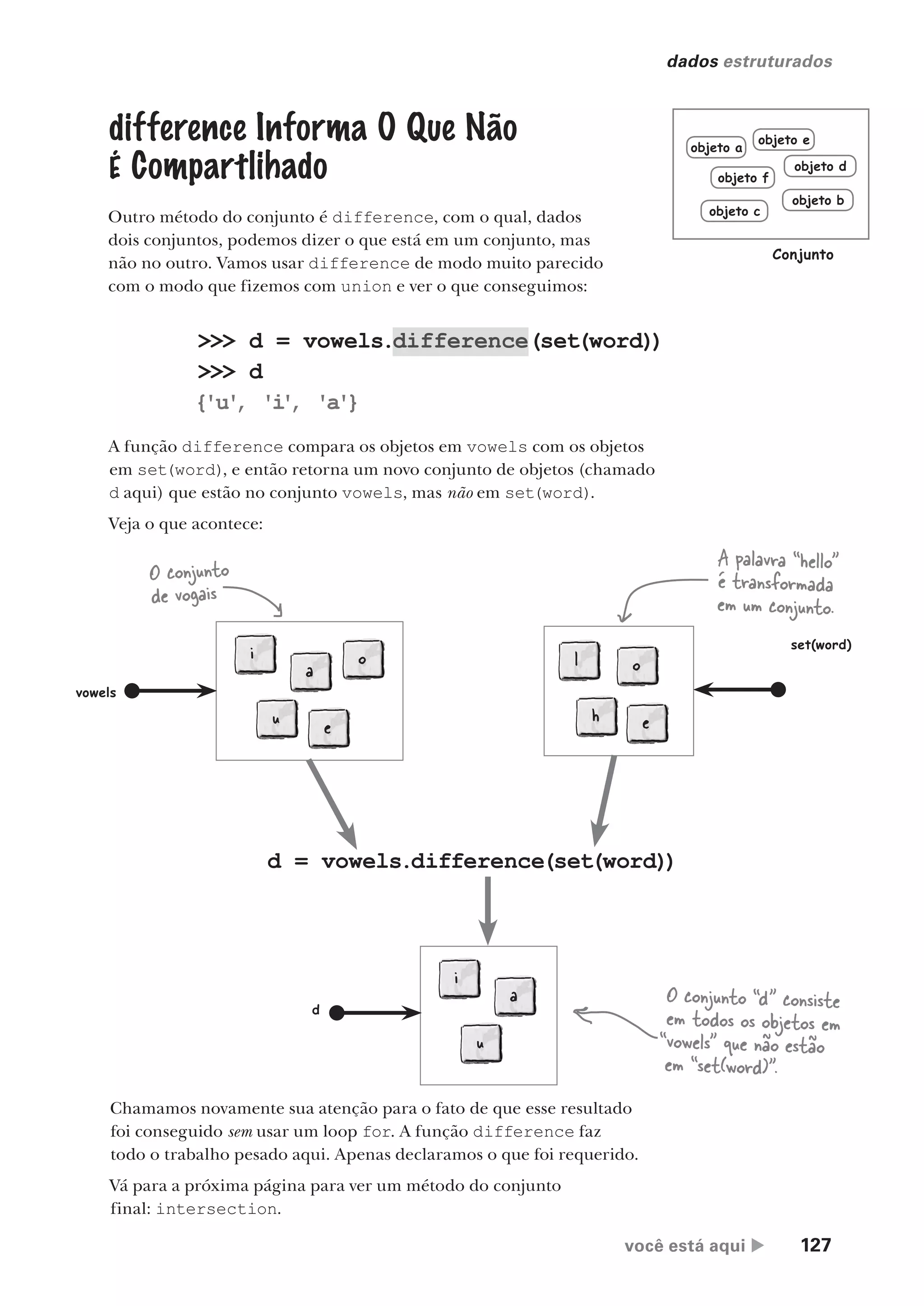 você está aqui  127
dados estruturados
difference Informa O Que Não
É Compartlihado
Outro método do conjunto é difference, com o qual, dados
dois conjuntos, podemos dizer o que está em um conjunto, mas
não no outro. Vamos usar difference de modo muito parecido
com o modo que fizemos com union e ver o que conseguimos:
>>> d = vowels.difference(set(word))
>>> d
{'u'
, 'i
'
, 'a'}
set(word)
A função difference compara os objetos em vowels com os objetos
em set(word), e então retorna um novo conjunto de objetos (chamado
d aqui) que estão no conjunto vowels, mas não em set(word).
Veja o que acontece:
Chamamos novamente sua atenção para o fato de que esse resultado
foi conseguido sem usar um loop for. A função difference faz
todo o trabalho pesado aqui. Apenas declaramos o que foi requerido.
Vá para a próxima página para ver um método do conjunto
final: intersection.
d = vowels.difference(set(word))
h
o
l
e
A palavra “hello”
é transformada
em um conjunto.
a
o
u
i
e
vowels
O conjunto
de vogais
a
u
i
O conjunto “d” consiste
em todos os objetos em
“vowels” que não estão
em “set(word)”.
d
objeto b
objeto f
objeto a
objeto e
objeto d
objeto c
Conjunto
CG_HeadFirst_Python.indb 127 18/07/2018 13:18:55
 