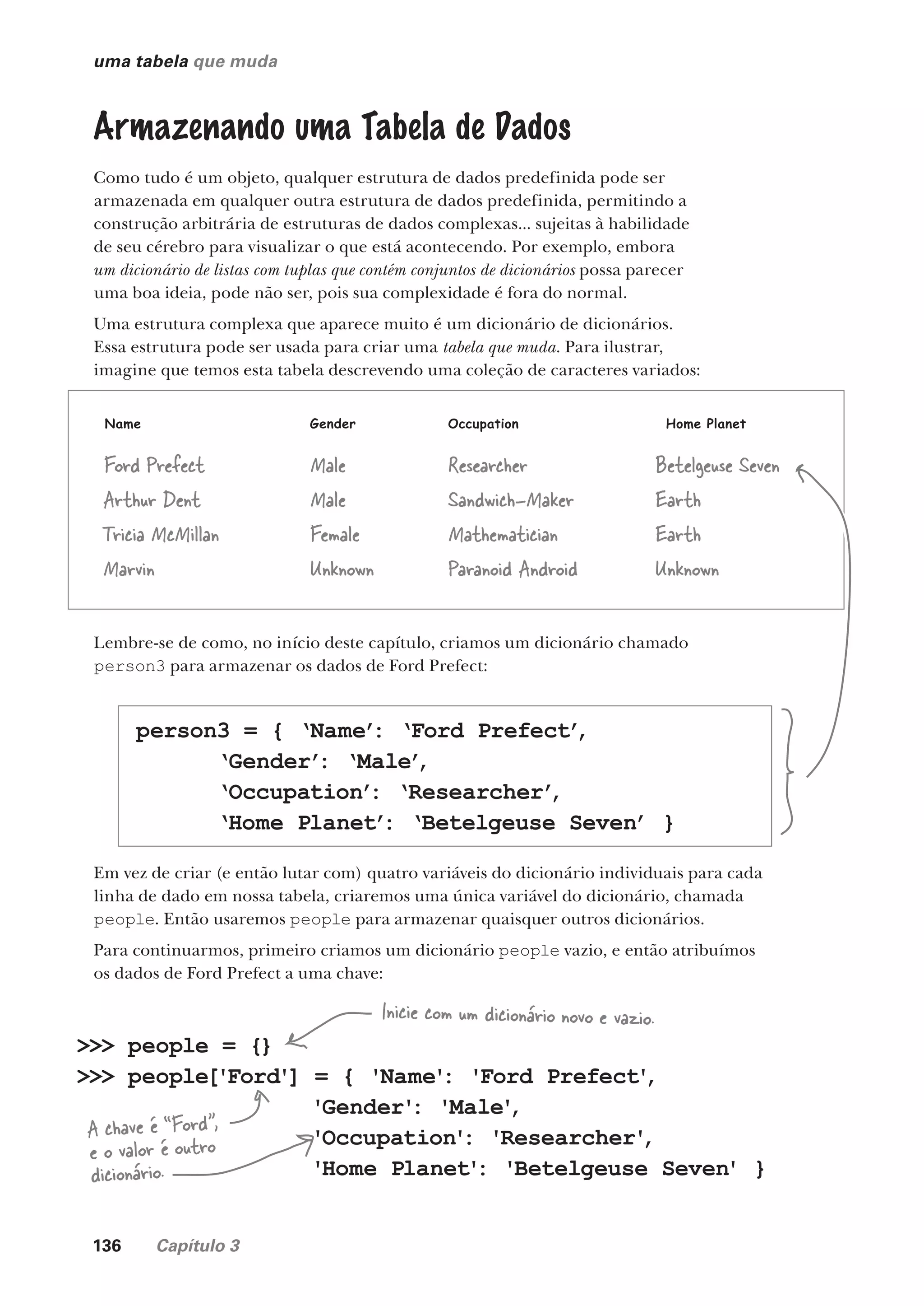 136 Capítulo 3
uma tabela que muda
Armazenando uma Tabela de Dados
Como tudo é um objeto, qualquer estrutura de dados predefinida pode ser
armazenada em qualquer outra estrutura de dados predefinida, permitindo a
construção arbitrária de estruturas de dados complexas... sujeitas à habilidade
de seu cérebro para visualizar o que está acontecendo. Por exemplo, embora
um dicionário de listas com tuplas que contém conjuntos de dicionários possa parecer
uma boa ideia, pode não ser, pois sua complexidade é fora do normal.
Uma estrutura complexa que aparece muito é um dicionário de dicionários.
Essa estrutura pode ser usada para criar uma tabela que muda. Para ilustrar,
imagine que temos esta tabela descrevendo uma coleção de caracteres variados:
Name Gender Occupation Home Planet
Ford Prefect Male Researcher Betelgeuse Seven
Arthur Dent Male Sandwich-Maker Earth
Tricia McMillan Female Mathematician Earth
Marvin Unknown Paranoid Android Unknown
Lembre-se de como, no início deste capítulo, criamos um dicionário chamado
person3 para armazenar os dados de Ford Prefect:
person3 = { ‘Name’
: ‘Ford Prefect’
,
‘Gender’
: ‘Male’
,
‘Occupation’
: ‘Researcher’
,
‘Home Planet’
: ‘Betelgeuse Seven’ }
Em vez de criar (e então lutar com) quatro variáveis do dicionário individuais para cada
linha de dado em nossa tabela, criaremos uma única variável do dicionário, chamada
people. Então usaremos people para armazenar quaisquer outros dicionários.
Para continuarmos, primeiro criamos um dicionário people vazio, e então atribuímos
os dados de Ford Prefect a uma chave:
>>> people = {}
>>> people['Ford'] = { 'Name'
: 'Ford Prefect'
,
'Gender'
: 'Male'
,
'Occupation'
: 'Researcher'
,
'Home Planet'
: 'Betelgeuse Seven' }
Inicie com um dicionário novo e vazio.
A chave é “Ford”,
e o valor é outro
dicionário.
CG_HeadFirst_Python.indb 136 18/07/2018 13:19:01
 