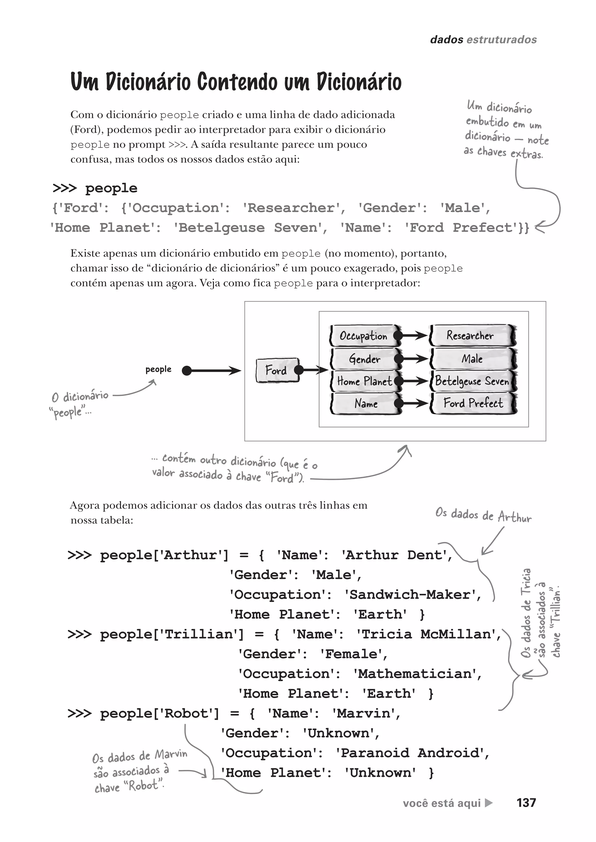 você está aqui  137
dados estruturados
Um Dicionário Contendo um Dicionário
Com o dicionário people criado e uma linha de dado adicionada
(Ford), podemos pedir ao interpretador para exibir o dicionário
people no prompt >>>. A saída resultante parece um pouco
confusa, mas todos os nossos dados estão aqui:
>>> people
{'Ford'
: {'Occupation'
: 'Researcher'
, 'Gender'
: 'Male'
,
'Home Planet'
: 'Betelgeuse Seven'
, 'Name'
: 'Ford Prefect'}}
Um dicionário
embutido em um
dicionário — note
as chaves extras.
Existe apenas um dicionário embutido em people (no momento), portanto,
chamar isso de “dicionário de dicionários” é um pouco exagerado, pois people
contém apenas um agora. Veja como fica people para o interpretador:
Ford
people
Occupation Researcher
Gender Male
Home Planet Betelgeuse Seven
Name Ford Prefect
O dicionário
“people”...
... contém outro dicionário (que é o
valor associado à chave “Ford”).
Agora podemos adicionar os dados das outras três linhas em
nossa tabela:
>>> people['Arthur'] = { 'Name'
: 'Arthur Dent'
,
'Gender'
: 'Male'
,
'Occupation'
: 'Sandwich-Maker'
,
'Home Planet'
: 'Earth' }
>>> people['Trillian'] = { 'Name'
: 'Tricia McMillan'
,
'Gender'
: 'Female'
,
'Occupation'
: 'Mathematician'
,
'Home Planet'
: 'Earth' }
>>> people['Robot'] = { 'Name'
: 'Marvin'
,
'Gender'
: 'Unknown'
,
'Occupation'
: 'Paranoid Android'
,
'Home Planet'
: 'Unknown' }
Os dados de Arthur
Os
dados
de
Tricia
são
associados
à
chave
“Trillian”.
Os dados de Marvin
são associados à
chave “Robot”.
CG_HeadFirst_Python.indb 137 18/07/2018 13:19:01
 