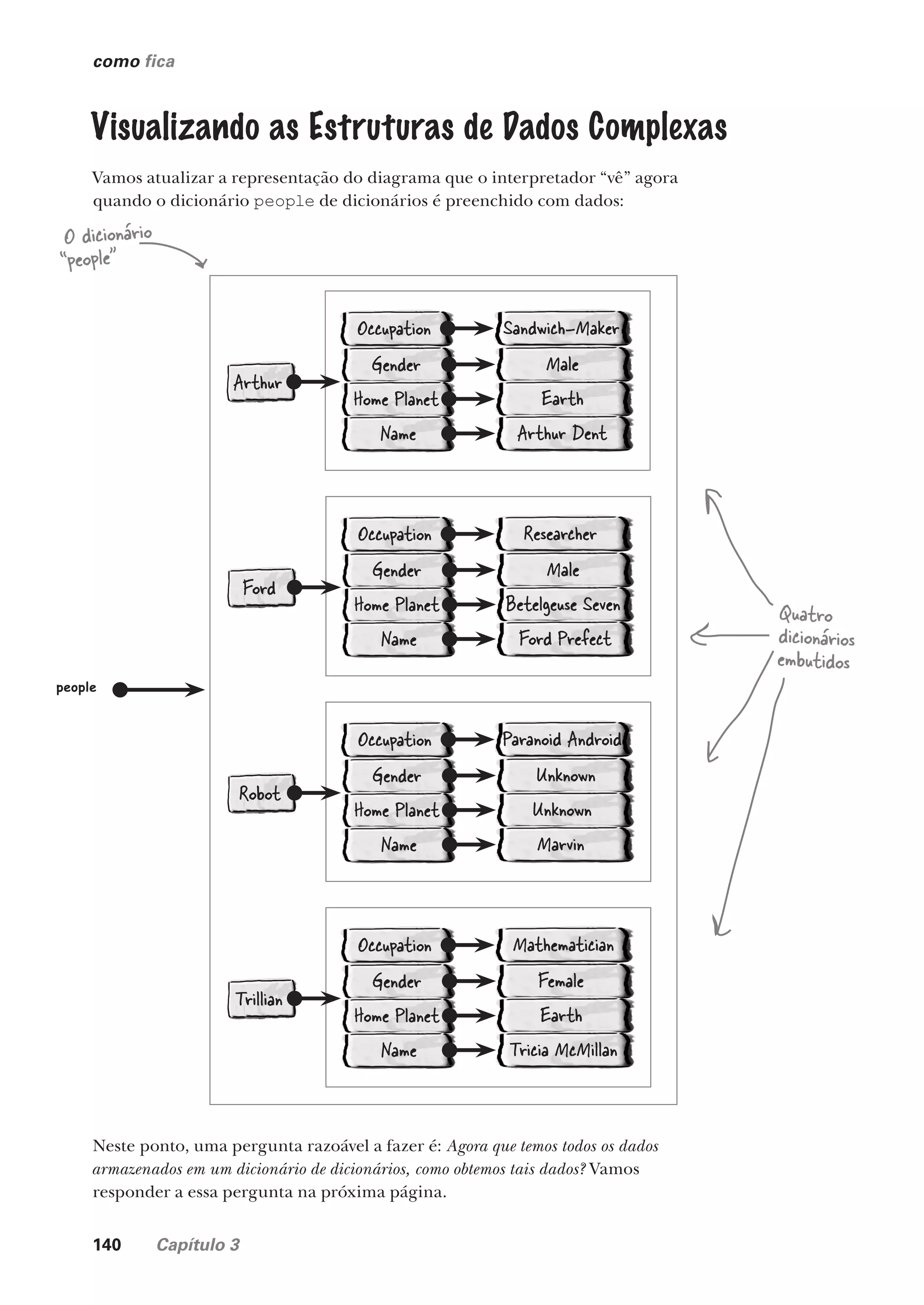 140 Capítulo 3
como fica
people
Occupation Sandwich-Maker
Gender Male
Home Planet Earth
Name Arthur Dent
Arthur
O dicionário
“people”
Occupation Researcher
Gender Male
Home Planet Betelgeuse Seven
Name Ford Prefect
Ford
Occupation Paranoid Android
Gender Unknown
Home Planet Unknown
Name Marvin
Robot
Occupation Mathematician
Gender Female
Home Planet Earth
Name Tricia McMillan
Trillian
Visualizando as Estruturas de Dados Complexas
Vamos atualizar a representação do diagrama que o interpretador “vê” agora
quando o dicionário people de dicionários é preenchido com dados:
Quatro
dicionários
embutidos
Neste ponto, uma pergunta razoável a fazer é: Agora que temos todos os dados
armazenados em um dicionário de dicionários, como obtemos tais dados? Vamos
responder a essa pergunta na próxima página.
CG_HeadFirst_Python.indb 140 18/07/2018 13:19:03
 