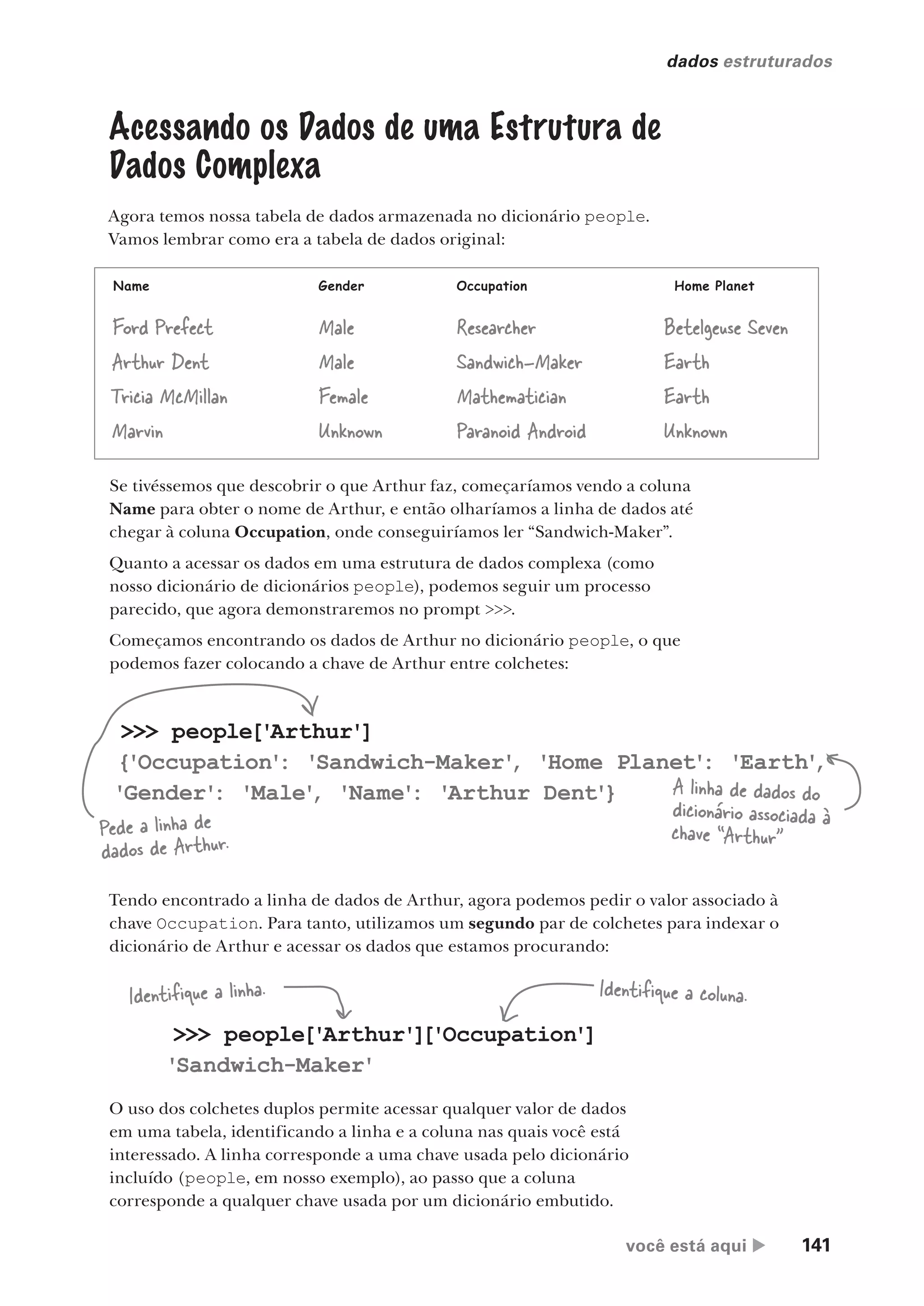 você está aqui  141
dados estruturados
Acessando os Dados de uma Estrutura de
Dados Complexa
Agora temos nossa tabela de dados armazenada no dicionário people.
Vamos lembrar como era a tabela de dados original:
Name Gender Occupation Home Planet
Ford Prefect Male Researcher Betelgeuse Seven
Arthur Dent Male Sandwich-Maker Earth
Tricia McMillan Female Mathematician Earth
Marvin Unknown Paranoid Android Unknown
Se tivéssemos que descobrir o que Arthur faz, começaríamos vendo a coluna
Name para obter o nome de Arthur, e então olharíamos a linha de dados até
chegar à coluna Occupation, onde conseguiríamos ler “Sandwich-Maker”.
Quanto a acessar os dados em uma estrutura de dados complexa (como
nosso dicionário de dicionários people), podemos seguir um processo
parecido, que agora demonstraremos no prompt >>>.
Começamos encontrando os dados de Arthur no dicionário people, o que
podemos fazer colocando a chave de Arthur entre colchetes:
>>> people['Arthur']
{'Occupation'
: 'Sandwich-Maker'
, 'Home Planet'
: 'Earth'
,
'Gender'
: 'Male'
, 'Name'
: 'Arthur Dent'}
Pede a linha de
dados de Arthur.
A linha de dados do
dicionário associada à
chave “Arthur”
Tendo encontrado a linha de dados de Arthur, agora podemos pedir o valor associado à
chave Occupation. Para tanto, utilizamos um segundo par de colchetes para indexar o
dicionário de Arthur e acessar os dados que estamos procurando:
>>> people['Arthur']
['Occupation']
'Sandwich-Maker'
Identifique a linha. Identifique a coluna.
O uso dos colchetes duplos permite acessar qualquer valor de dados
em uma tabela, identificando a linha e a coluna nas quais você está
interessado. A linha corresponde a uma chave usada pelo dicionário
incluído (people, em nosso exemplo), ao passo que a coluna
corresponde a qualquer chave usada por um dicionário embutido.
CG_HeadFirst_Python.indb 141 18/07/2018 13:19:03
 