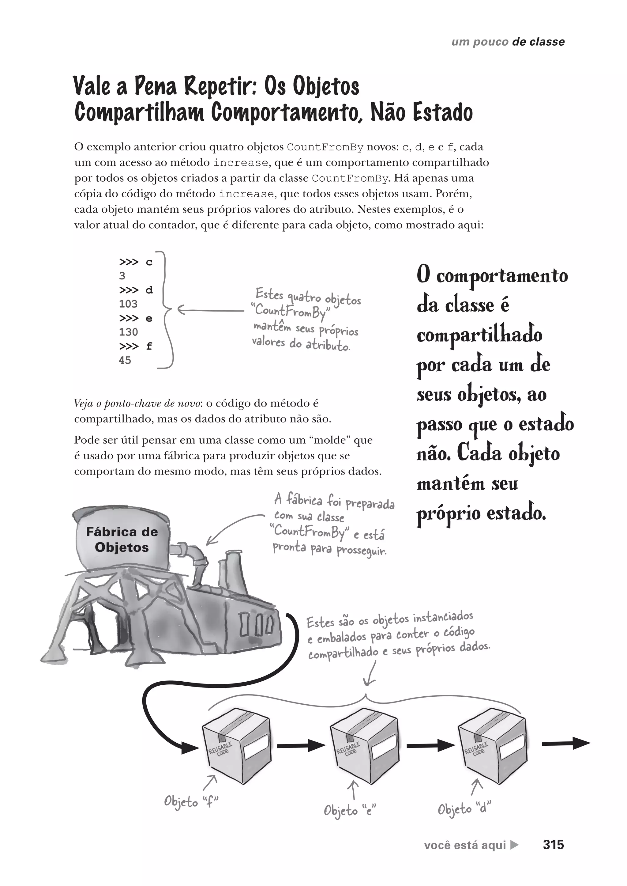 você está aqui  315
um pouco de classe
Vale a Pena Repetir: Os Objetos
Compartilham Comportamento, Não Estado
O exemplo anterior criou quatro objetos CountFromBy novos: c, d, e e f, cada
um com acesso ao método increase, que é um comportamento compartilhado
por todos os objetos criados a partir da classe CountFromBy. Há apenas uma
cópia do código do método increase, que todos esses objetos usam. Porém,
cada objeto mantém seus próprios valores do atributo. Nestes exemplos, é o
valor atual do contador, que é diferente para cada objeto, como mostrado aqui:
>>> c
3
>>> d
103
>>> e
130
>>> f
45
Estes quatro objetos
“CountFromBy”
mantêm seus próprios
valores do atributo.
Veja o ponto-chave de novo: o código do método é
compartilhado, mas os dados do atributo não são.
Pode ser útil pensar em uma classe como um “molde” que
é usado por uma fábrica para produzir objetos que se
comportam do mesmo modo, mas têm seus próprios dados.
O comportamento
da classe é
compartilhado
por cada um de
seus objetos, ao
passo que o estado
não. Cada objeto
mantém seu
próprio estado.
Fábrica de
Objetos
A fábrica foi preparada
com sua classe
“CountFromBy” e está
pronta para prosseguir.
Estes são os objetos instanciados
e embalados para conter o código
compartilhado e seus próprios dados.
Objeto “d”
Objeto “f” Objeto “e”
CG_HeadFirst_Python.indb 315 18/07/2018 13:19:53
 
