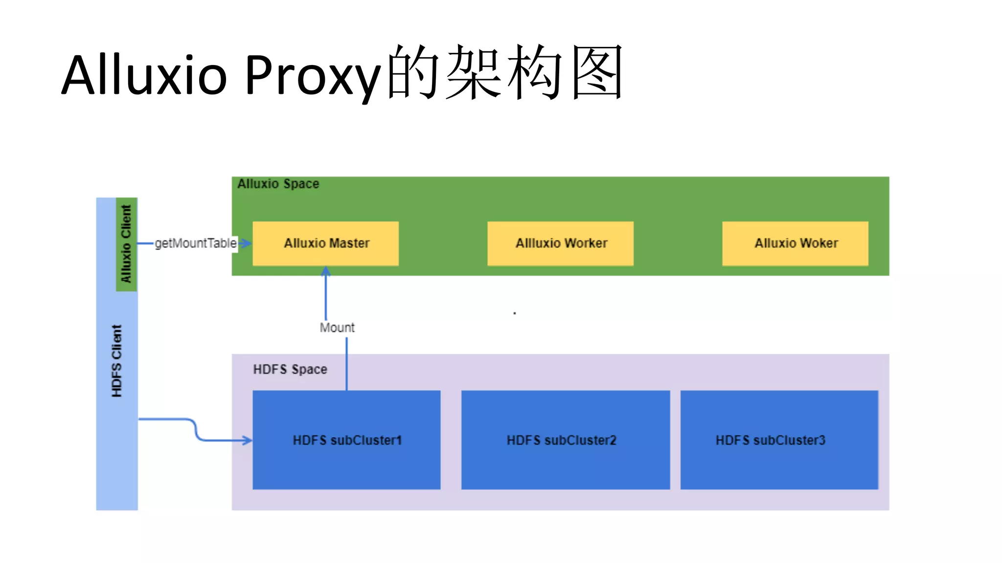 Alluxio	Proxy的架构图
 