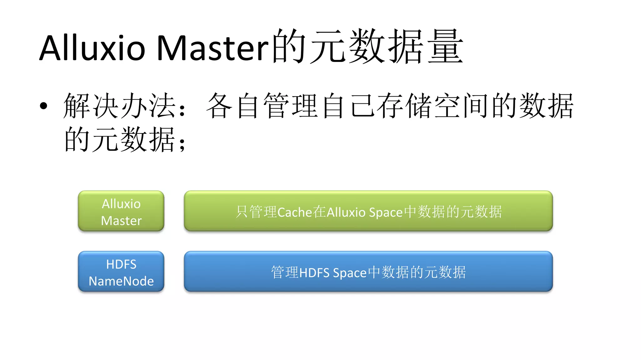 Alluxio	Master的元数据量
•  解决办法：各自管理自己存储空间的数据
的元数据；	
Alluxio	
Master
HDFS	
NameNode
只管理Cache在Alluxio	Space中数据的元数据
管理HDFS	Space中数据的元数据
 