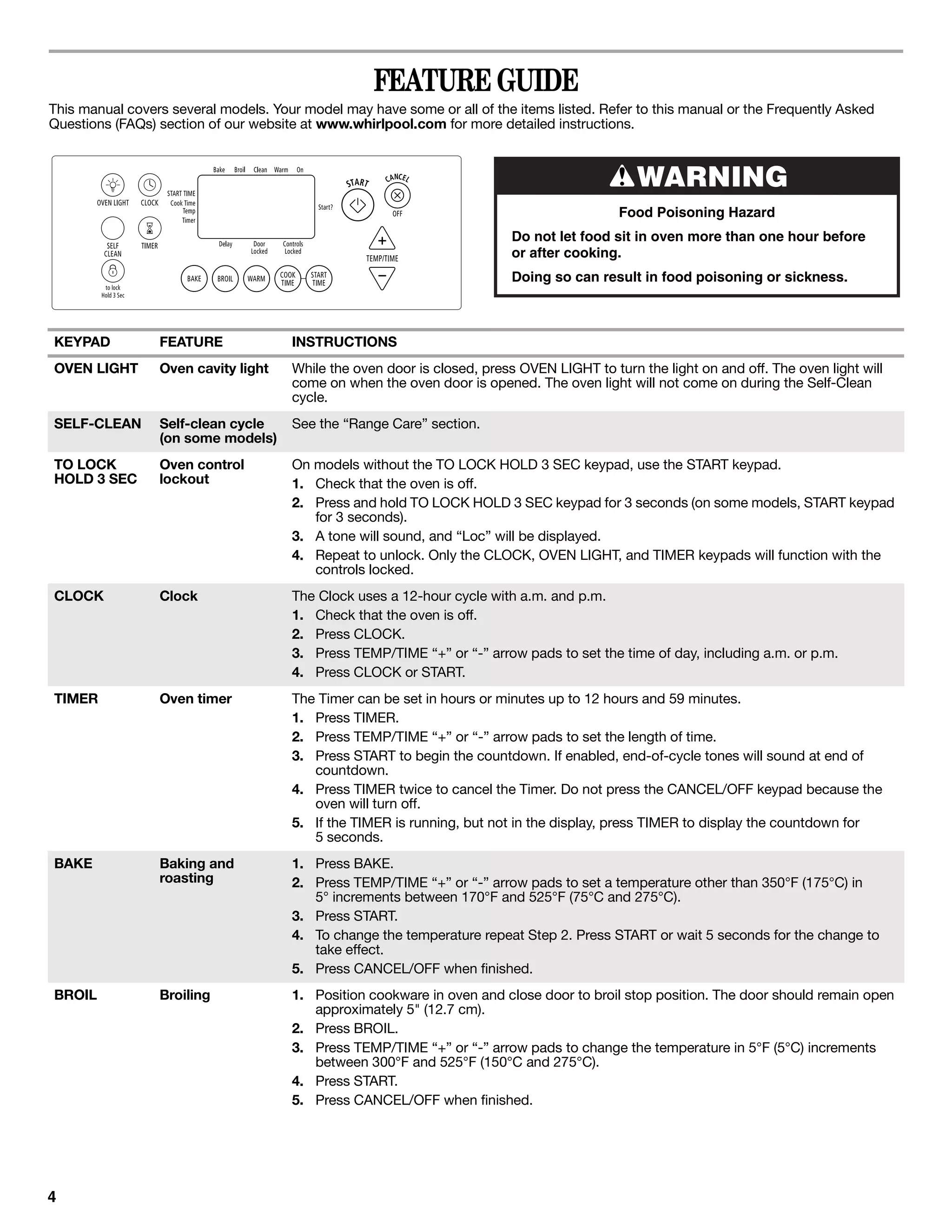 FEATURE GUIDE
This manual covers several models. Your model may have some or all of the items listed. Refer to this manual or the Frequently Asked
Questions (FAQs) section of our website at www.whirlpool.com for more detailed instructions.



                                                                                              WARNING
                                                                                           Food Poisoning Hazard
                                                                          Do not let food sit in oven more than one hour before
                                                                          or after cooking.
                                                                          Doing so can result in food poisoning or sickness.



KEYPAD           FEATURE              INSTRUCTIONS
OVEN LIGHT       Oven cavity light    While the oven door is closed, press OVEN LIGHT to turn the light on and off. The oven light will
                                      come on when the oven door is opened. The oven light will not come on during the Self-Clean
                                      cycle.
SELF-CLEAN       Self-clean cycle     See the “Range Care” section.
                 (on some models)
TO LOCK          Oven control         On models without the TO LOCK HOLD 3 SEC keypad, use the START keypad.
HOLD 3 SEC       lockout              1. Check that the oven is off.
                                      2. Press and hold TO LOCK HOLD 3 SEC keypad for 3 seconds (on some models, START keypad
                                         for 3 seconds).
                                      3. A tone will sound, and “Loc” will be displayed.
                                      4. Repeat to unlock. Only the CLOCK, OVEN LIGHT, and TIMER keypads will function with the
                                         controls locked.
CLOCK            Clock                The Clock uses a 12-hour cycle with a.m. and p.m.
                                      1. Check that the oven is off.
                                      2. Press CLOCK.
                                      3. Press TEMP/TIME “+” or “-” arrow pads to set the time of day, including a.m. or p.m.
                                      4. Press CLOCK or START.
TIMER            Oven timer           The Timer can be set in hours or minutes up to 12 hours and 59 minutes.
                                      1. Press TIMER.
                                      2. Press TEMP/TIME “+” or “-” arrow pads to set the length of time.
                                      3. Press START to begin the countdown. If enabled, end-of-cycle tones will sound at end of
                                         countdown.
                                      4. Press TIMER twice to cancel the Timer. Do not press the CANCEL/OFF keypad because the
                                         oven will turn off.
                                      5. If the TIMER is running, but not in the display, press TIMER to display the countdown for
                                         5 seconds.
BAKE             Baking and           1. Press BAKE.
                 roasting             2. Press TEMP/TIME “+” or “-” arrow pads to set a temperature other than 350°F (175°C) in
                                         5° increments between 170°F and 525°F (75°C and 275°C).
                                      3. Press START.
                                      4. To change the temperature repeat Step 2. Press START or wait 5 seconds for the change to
                                         take effect.
                                      5. Press CANCEL/OFF when finished.
BROIL            Broiling             1. Position cookware in oven and close door to broil stop position. The door should remain open
                                         approximately 5" (12.7 cm).
                                      2. Press BROIL.
                                      3. Press TEMP/TIME “+” or “-” arrow pads to change the temperature in 5°F (5°C) increments
                                         between 300°F and 525°F (150°C and 275°C).
                                      4. Press START.
                                      5. Press CANCEL/OFF when finished.




4
 