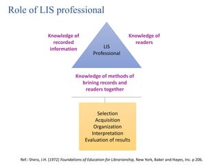 LIS
Professional
Knowledge of
readers
Knowledge of
recorded
information
Knowledge of methods of
brining records and
readers together
Selection
Acquisition
Organization
Interpretation
Evaluation of results
Ref.: Shera, J.H. (1972) Foundations of Education for Librarianship, New York, Baker and Hayes, Inc. p 206.
Role of LIS professional
 