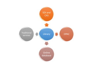 Library
SDI and
CAS
OPAC
Online
database
Traditional
services
 