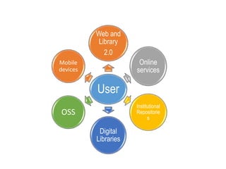User
Web and
Library
2.0
Online
services
Institutional
Repositorie
s
Digital
Libraries
OSS
Mobile
devices
 