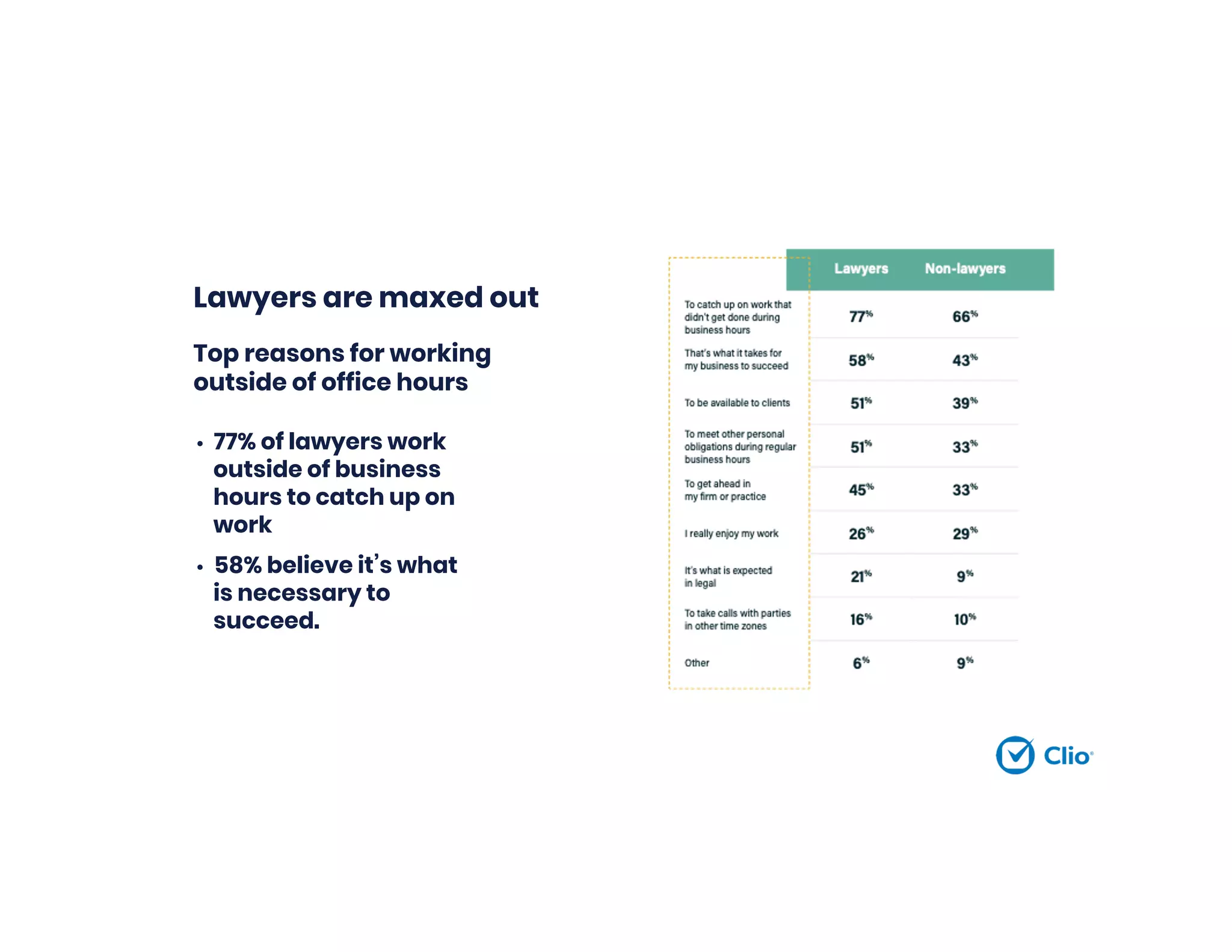Lawyers are maxed out
• 77% of lawyers work
outside of business
hours to catch up on
work
• 58% believe it’s what
is necessary to
succeed.
Top reasons for working
outside of office hours
 