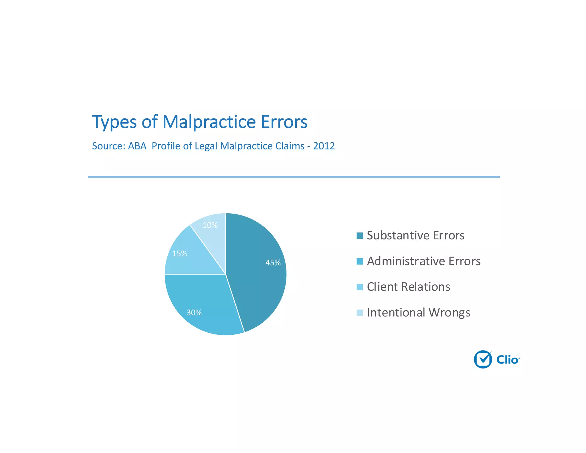 Types of Malpractice Errors
Source: ABA Profile of Legal Malpractice Claims - 2012
45%
30%
15%
10%
Substantive Errors
Administrative Errors
Client Relations
Intentional Wrongs
 