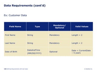 Data Requirements (cont’d) Ex: Customer Data Date < CurrentDate – 5 years Optional DateAndTime (MM/DD/YYYY) Date of Birth Length > 2 Mandatory String Last Name Length > 2 Mandatory String First Name Valid Values Mandatory/ Optional Type Field Name 