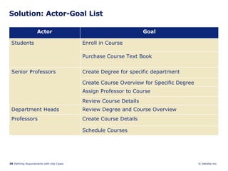 Solution: Actor-Goal List Schedule Courses Create Course Details  Professors Review Degree and Course Overview  Department Heads Review Course Details Assign Professor to Course Create Course Overview for Specific Degree Create Degree for specific department Senior Professors Purchase Course Text Book Enroll in Course Students Goal Actor 