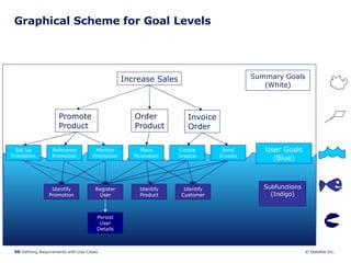 Graphical Scheme for Goal Levels  Increase Sales Promote  Product Order Product Invoice Order Set Up Promotion Reference Promotion Monitor Promotion Place Promotion Create Invoice Send Invoice Identify Promotion Register User Identify Product Identify Customer Summary Goals (White) User Goals (Blue) Subfunctions (Indigo) Persist User Details 